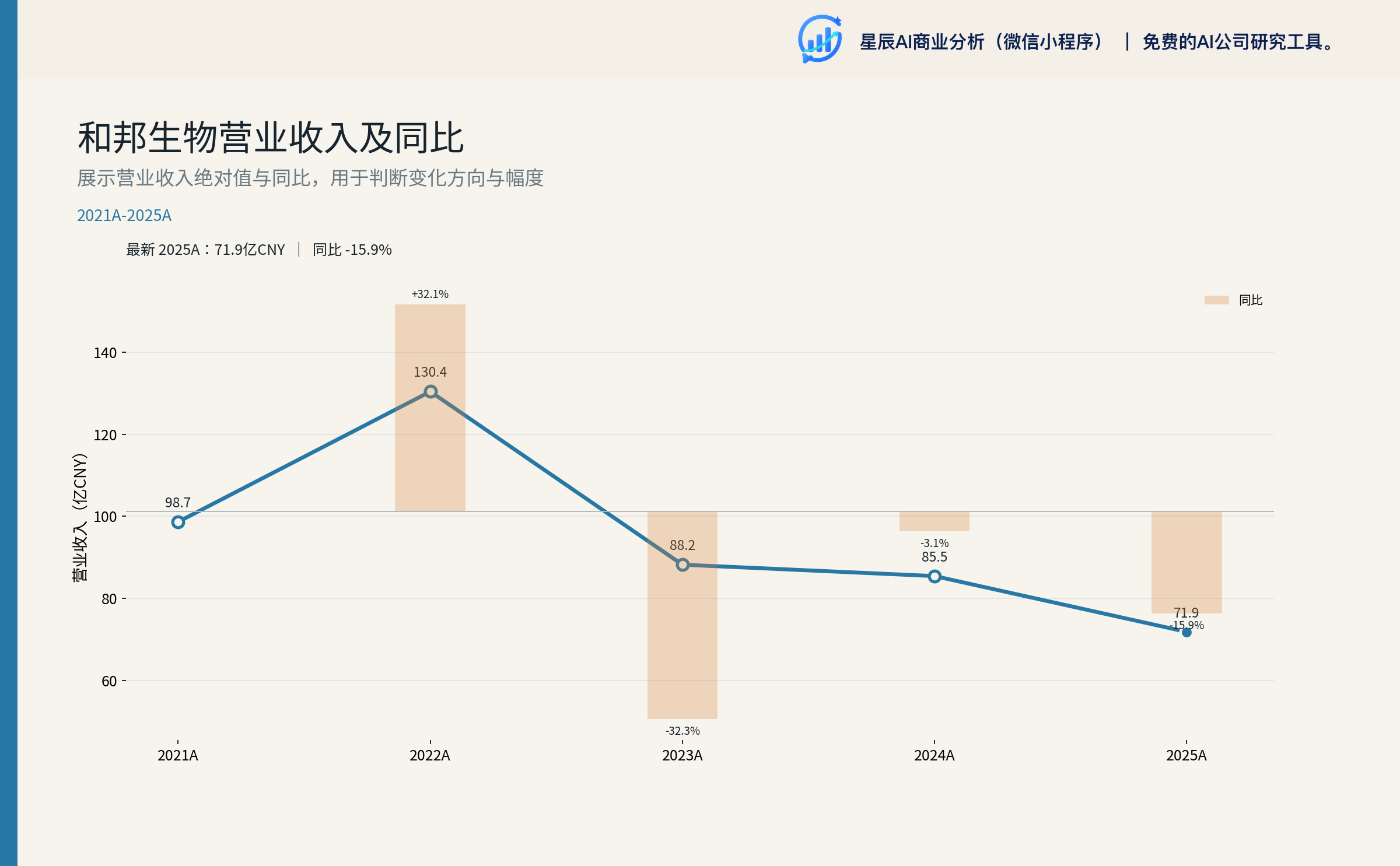五年收入与归母净利润趋势