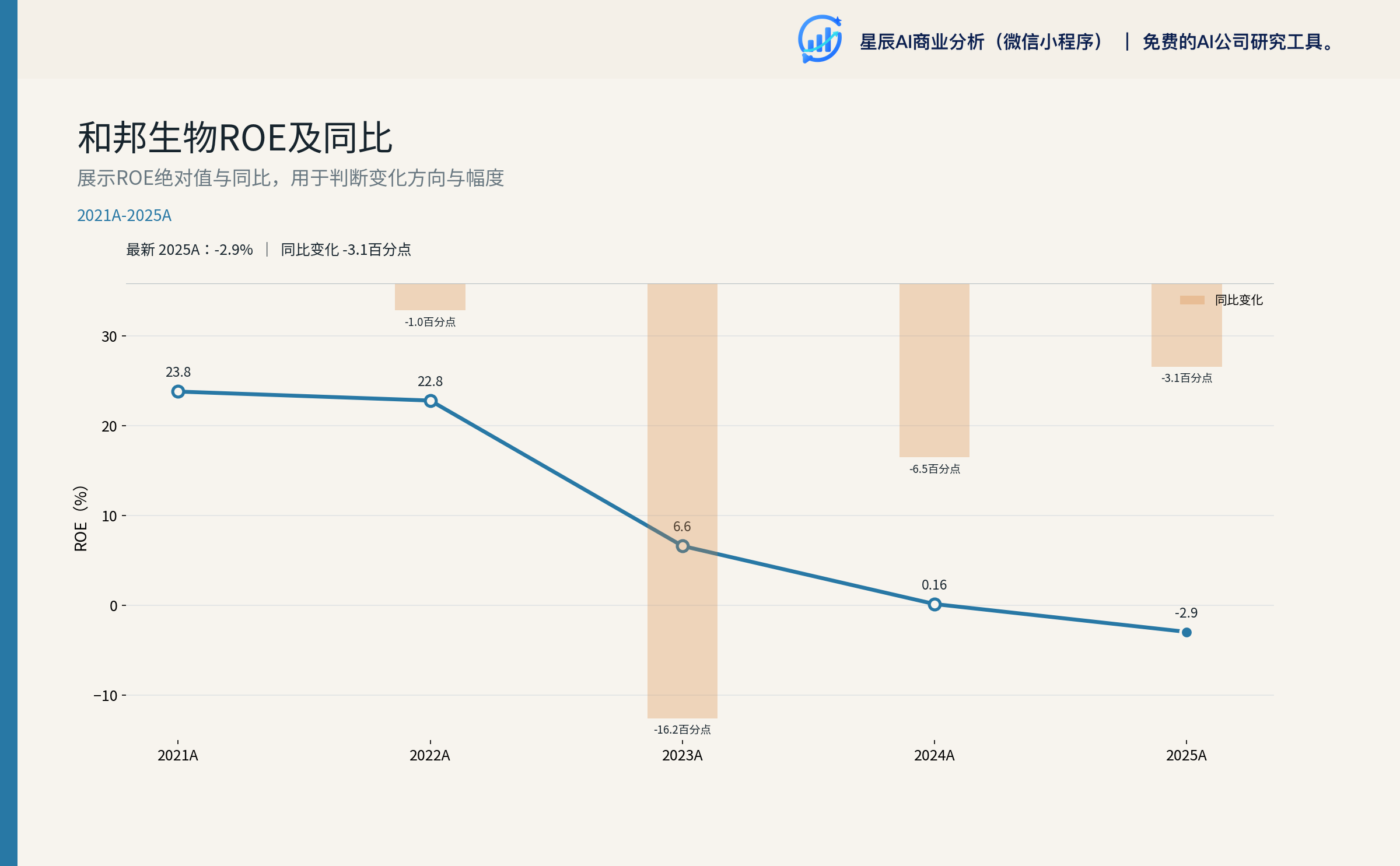 季度毛利率与 ROE 趋势对比