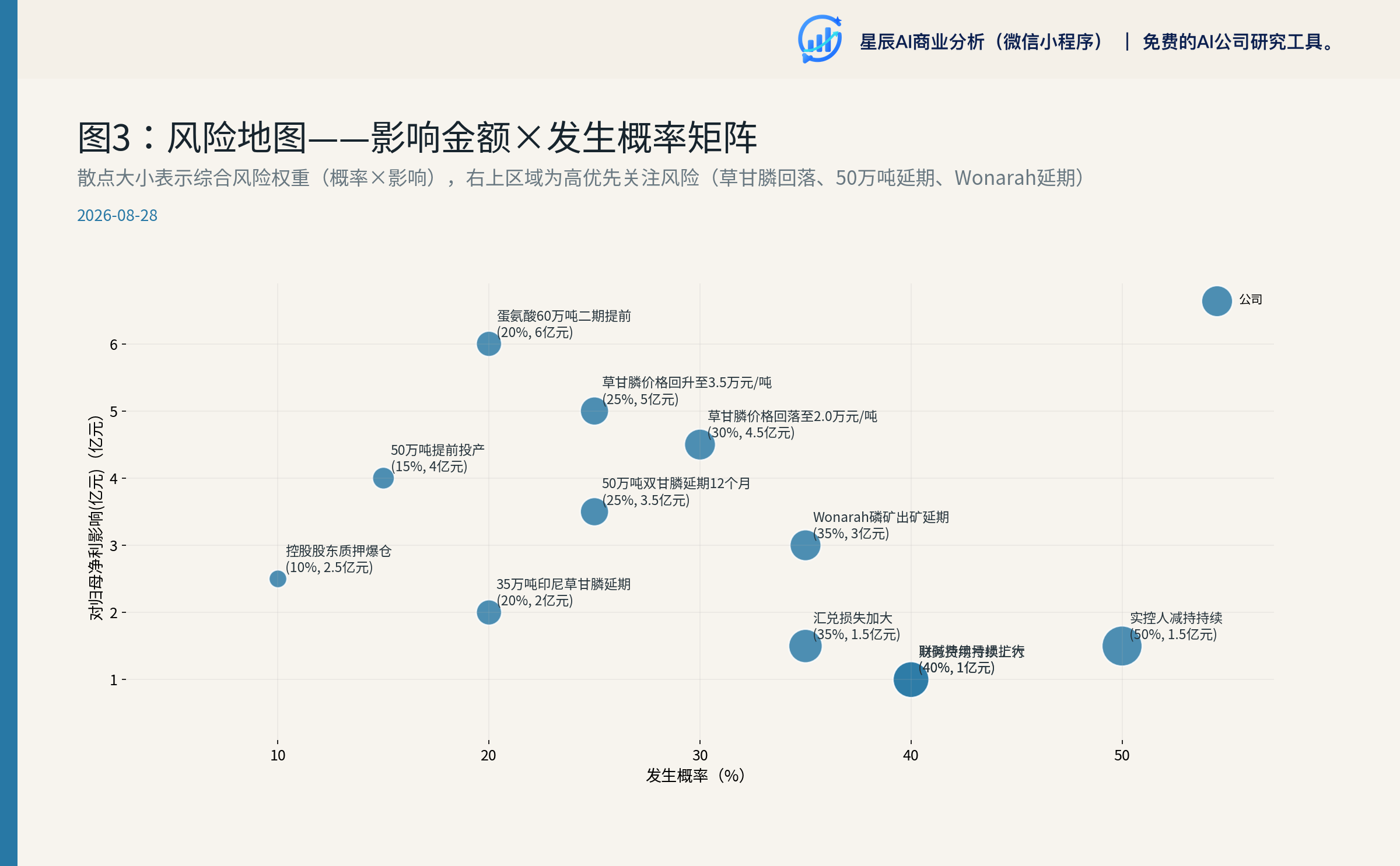 风险地图散点图