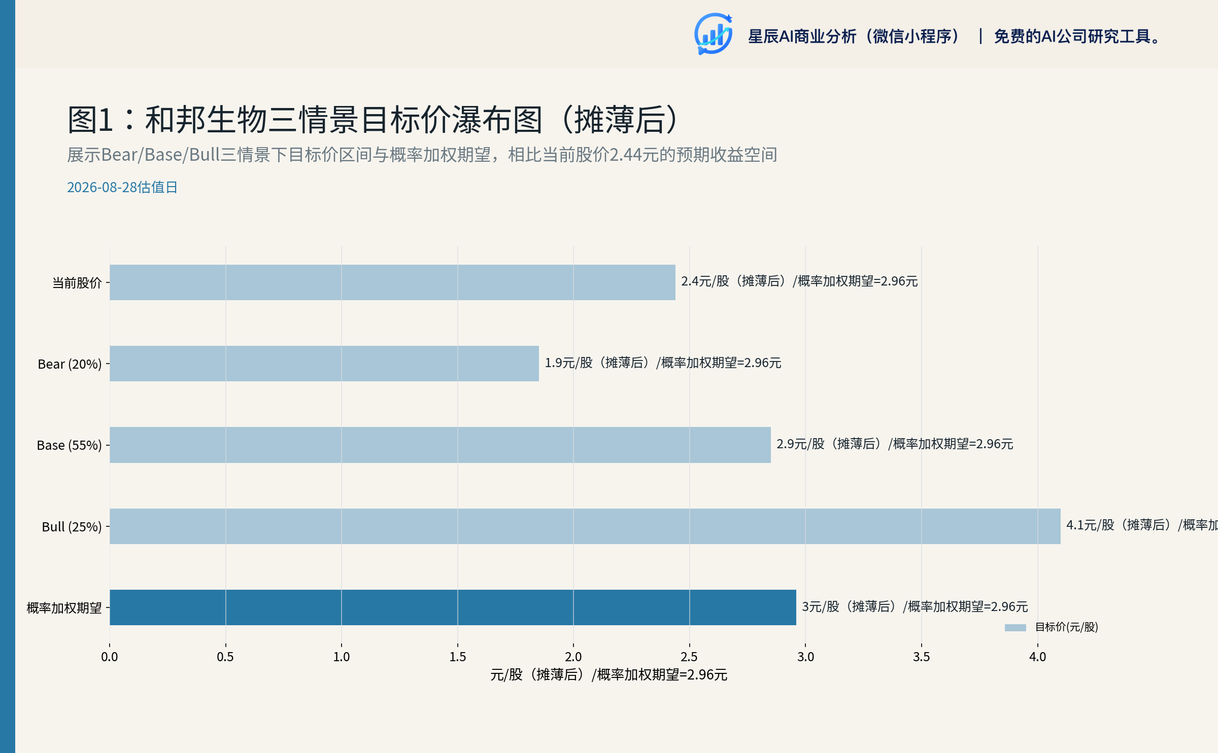 三情景目标价瀑布图