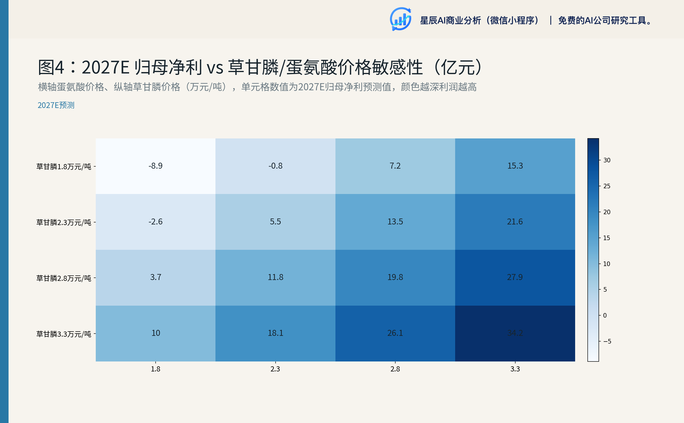 2027E归母净利敏感性热力图