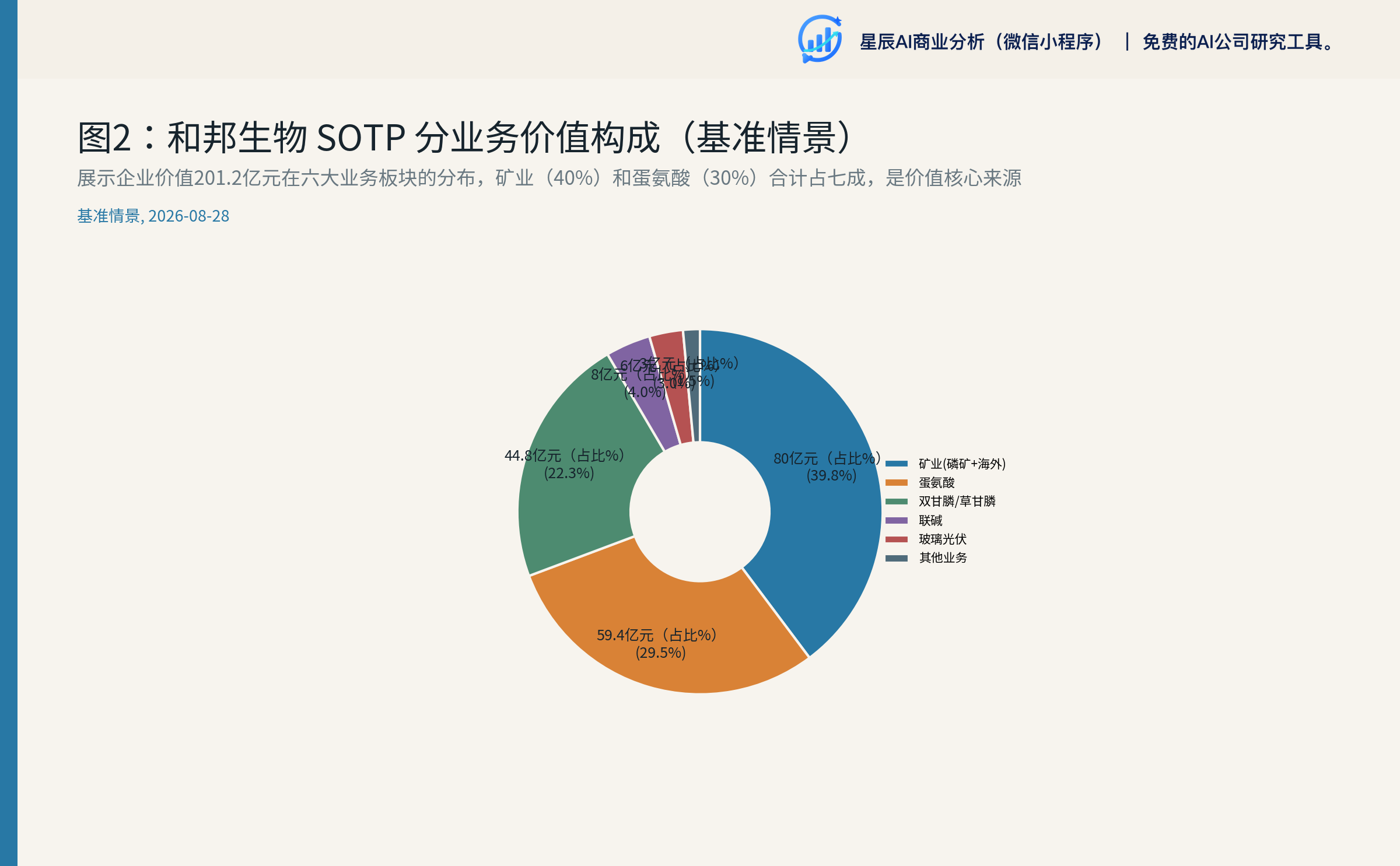 SOTP分业务价值构成饼图