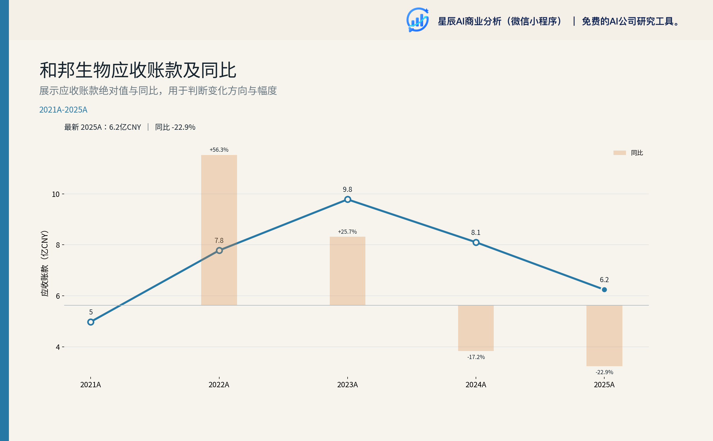 应收账款与存货趋势