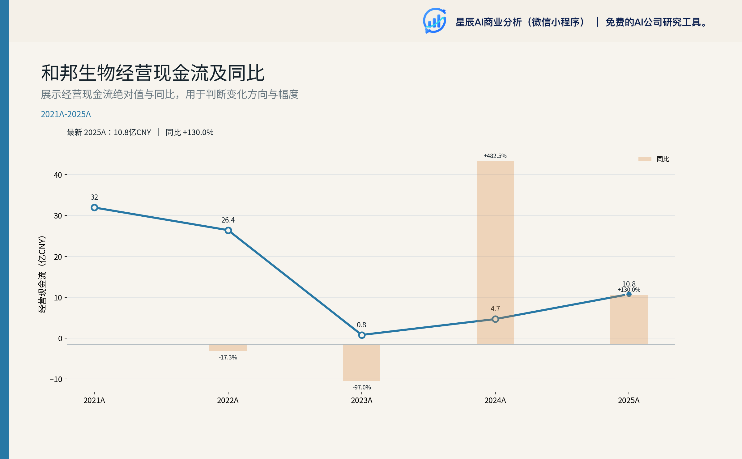 经营现金流与自由现金流