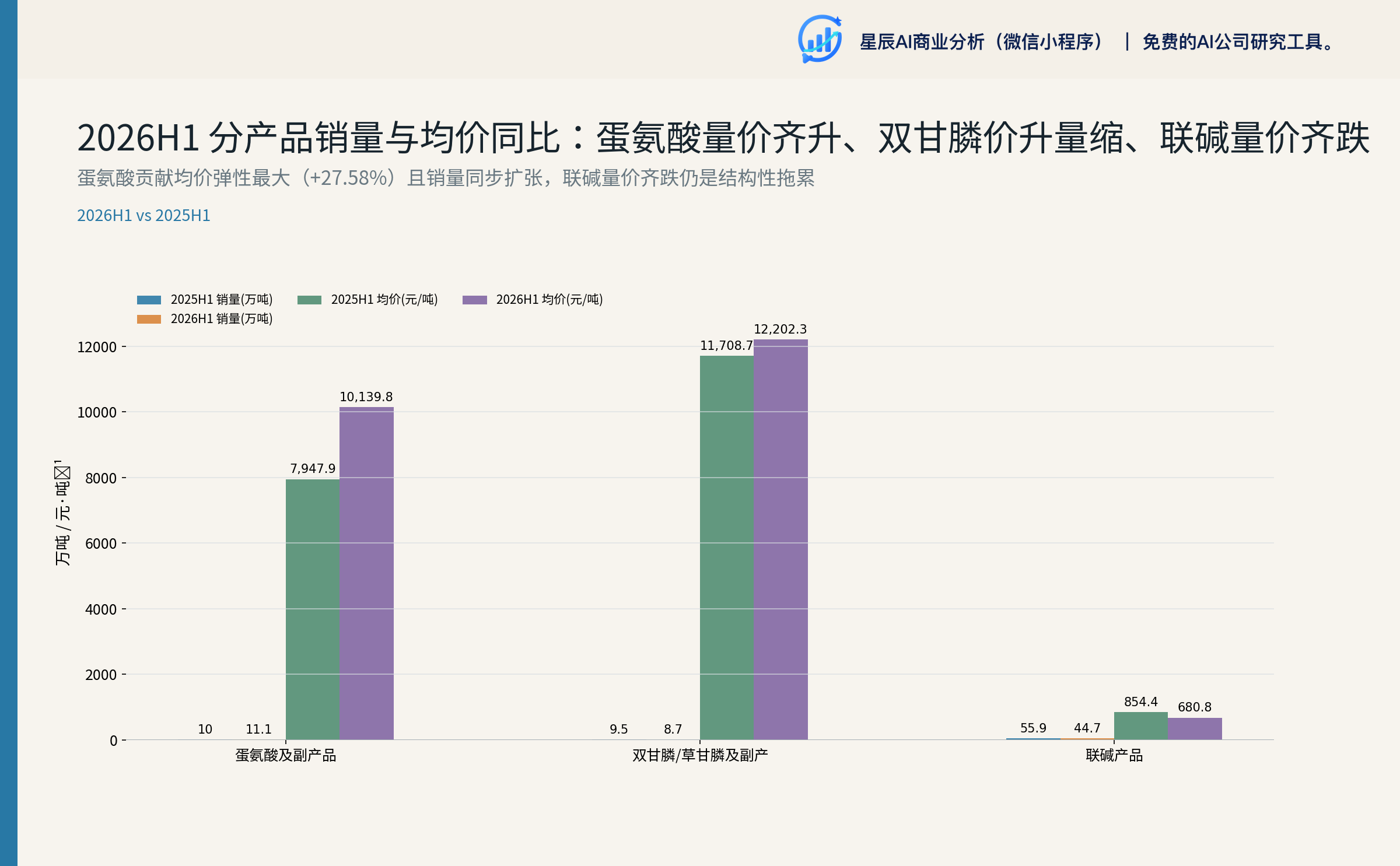 2026H1 分产品销量与均价同比