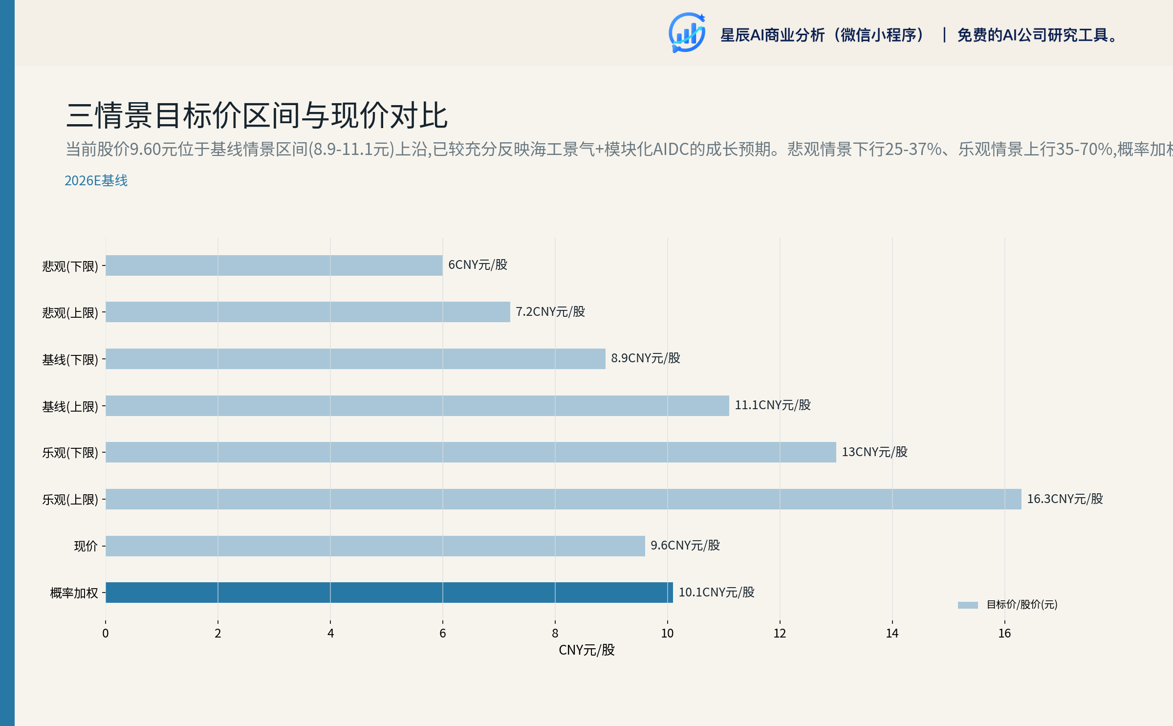 三情景目标价区间与现价对比