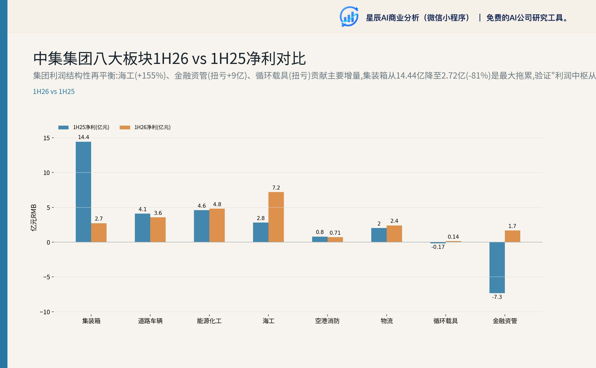 中集集团八大板块1H26 vs 1H25净利对比