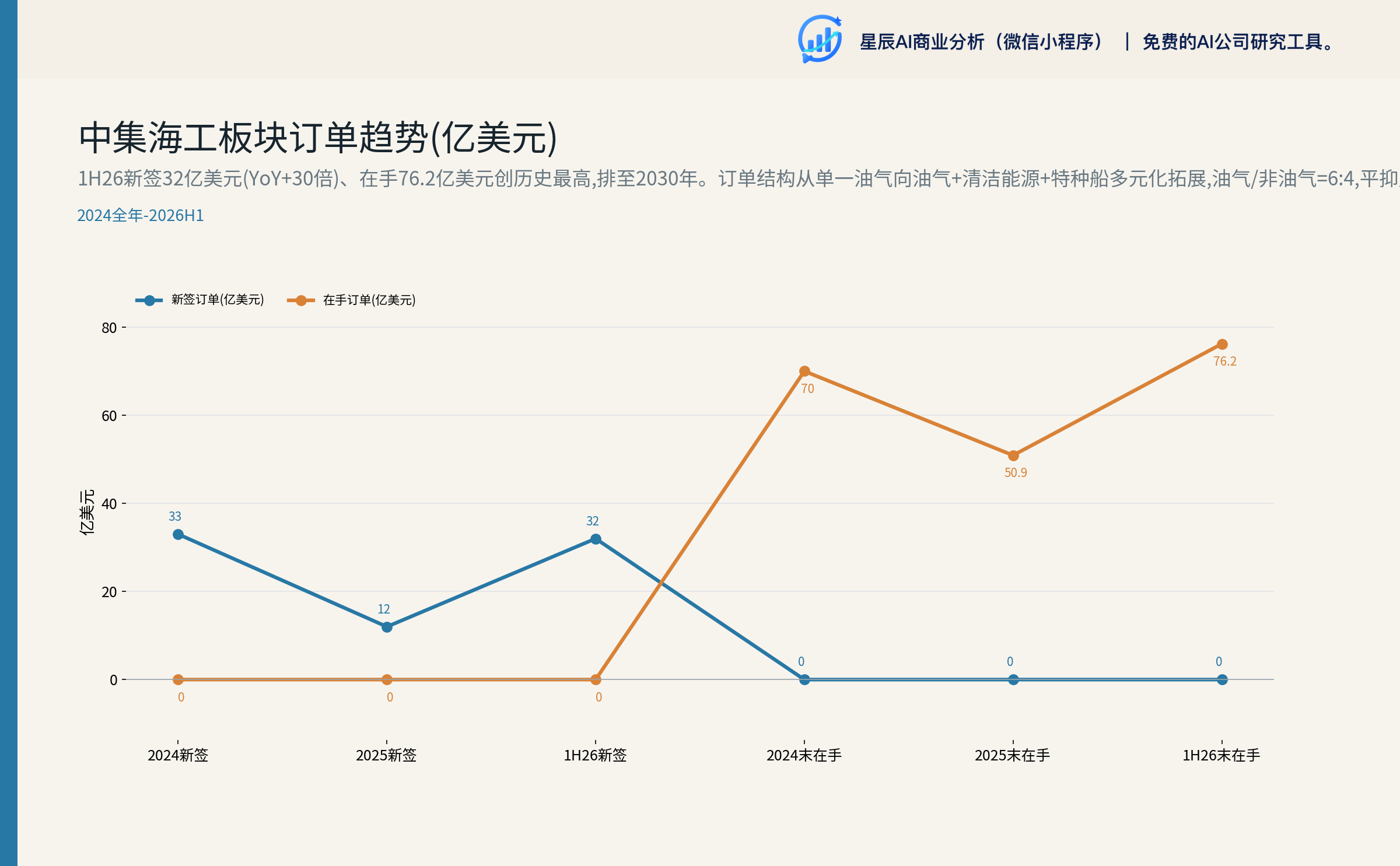 中集海工板块订单趋势(亿美元)
