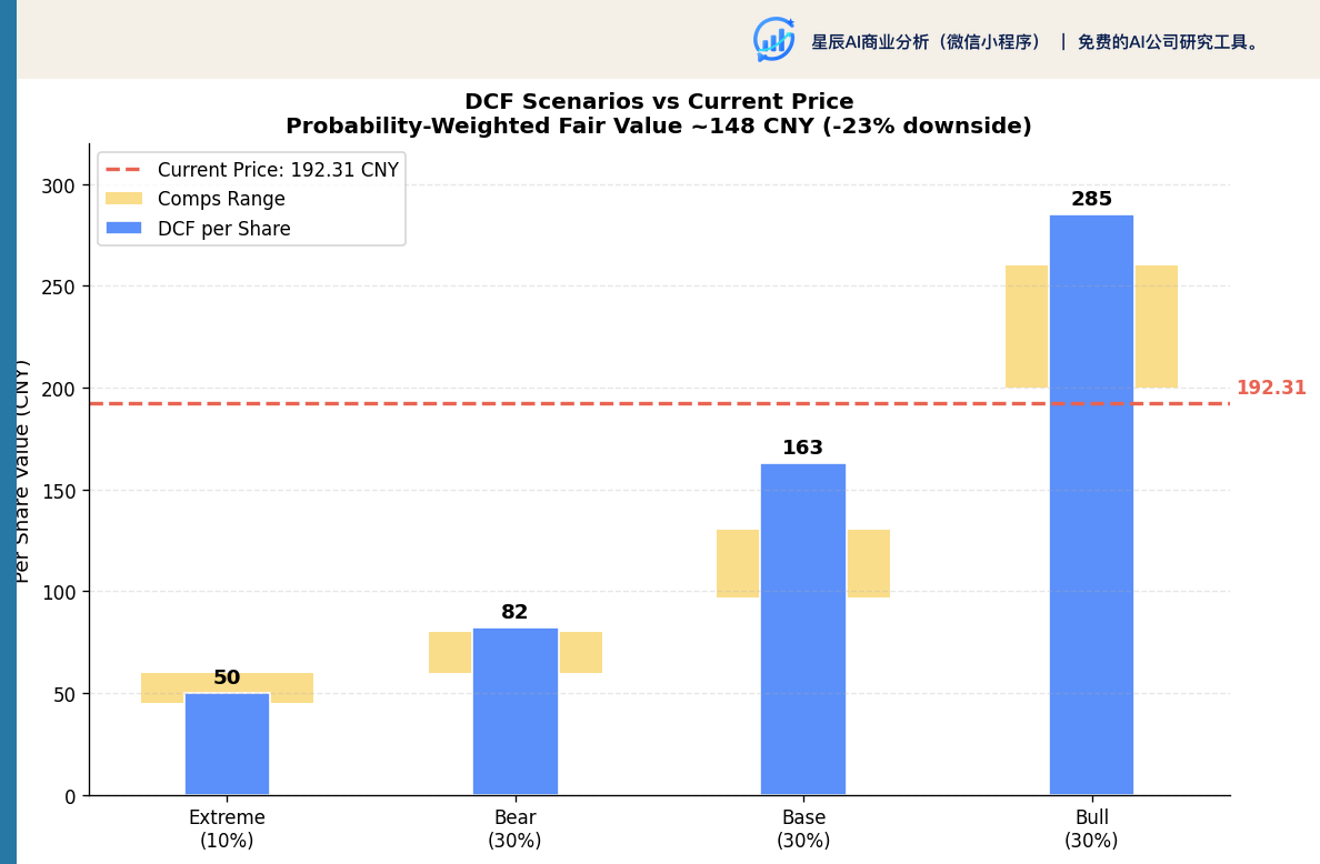 DCF 情景分析与当前价对比