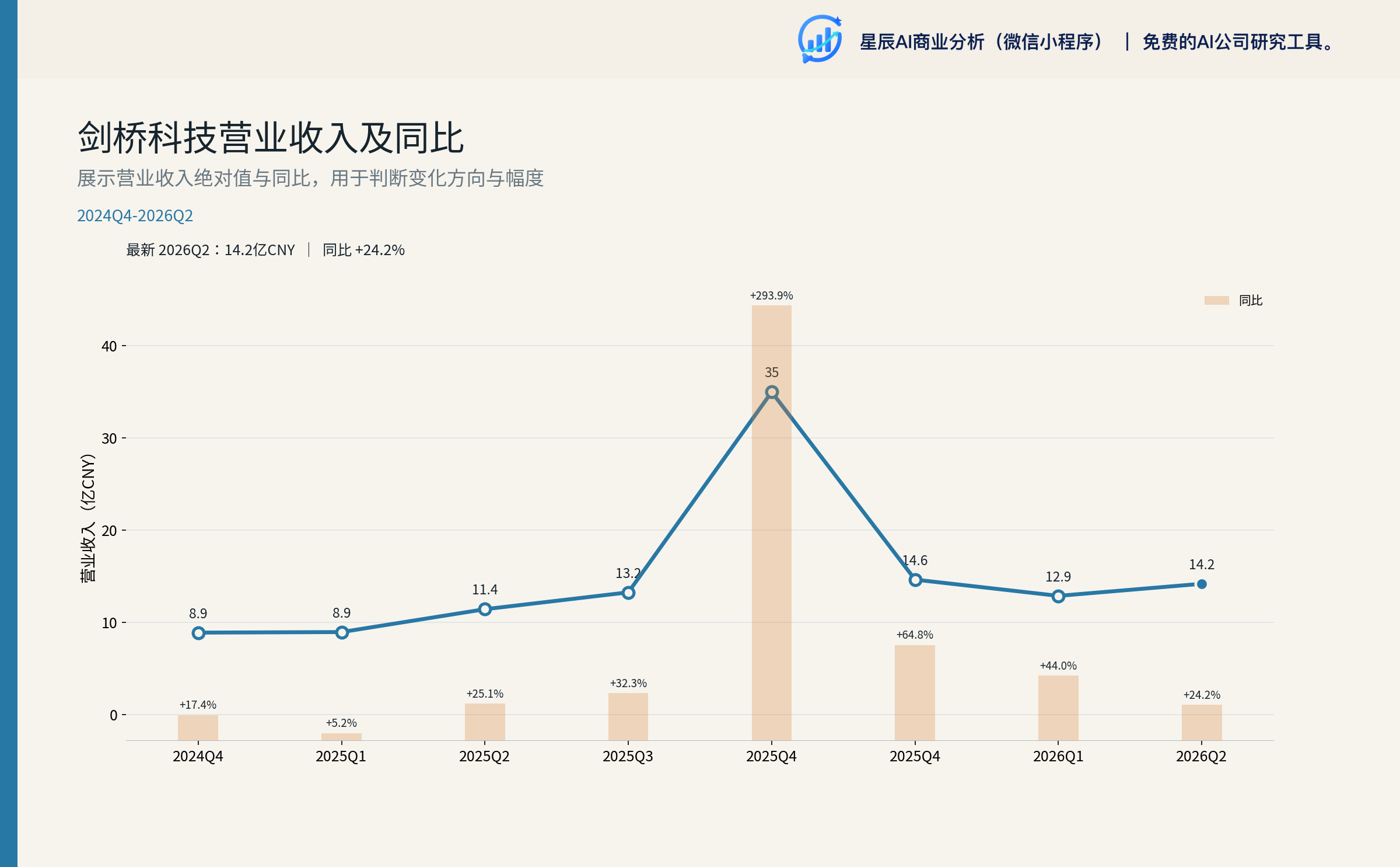 剑桥科技营业收入及同比