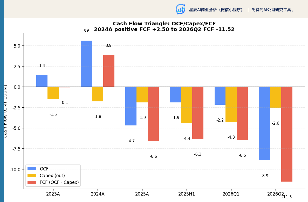 剑桥科技现金流三角：OCF / Capex / FCF