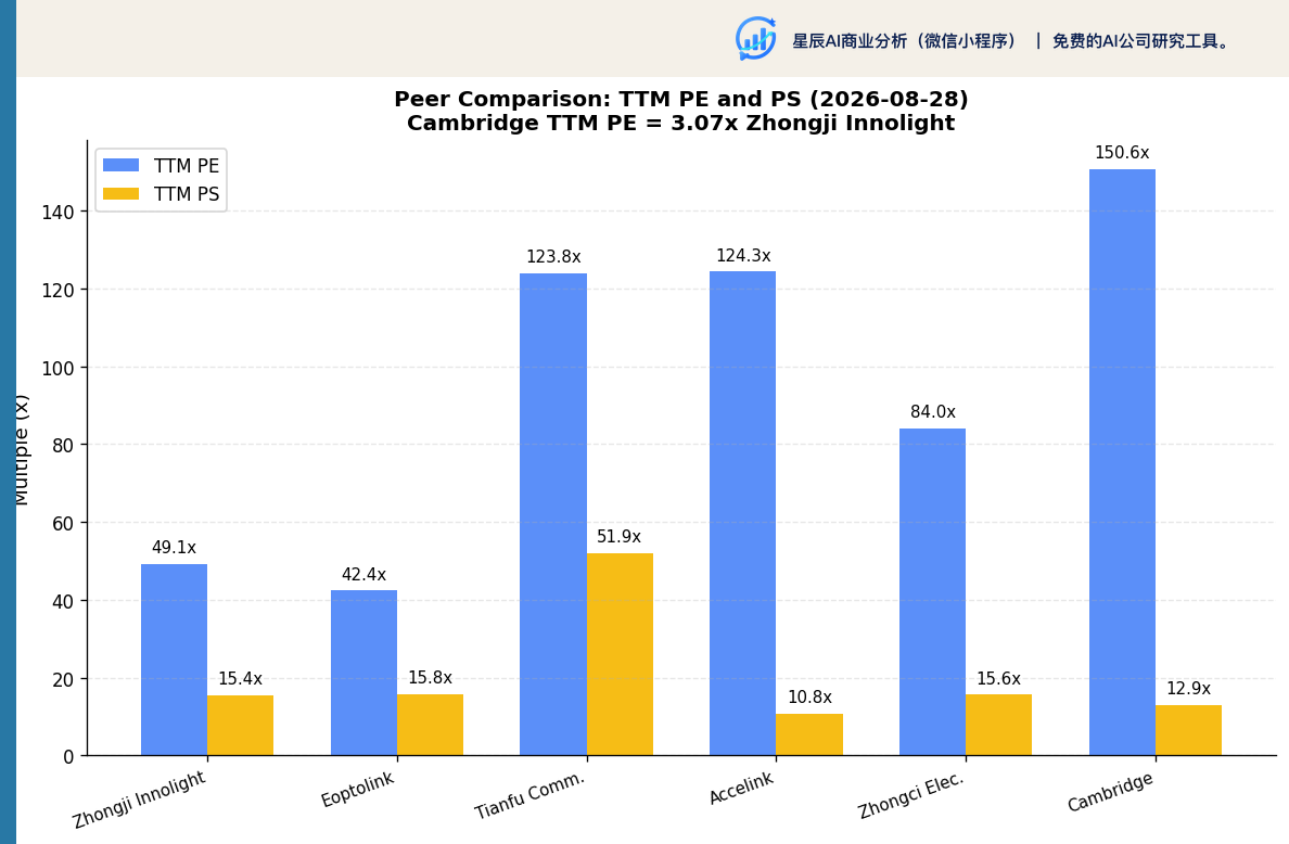 同业可比公司估值对比（TTM PE / PS）