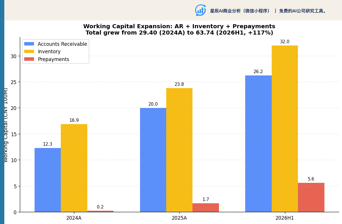 营运资本扩张：应收+存货+预付（亿元）