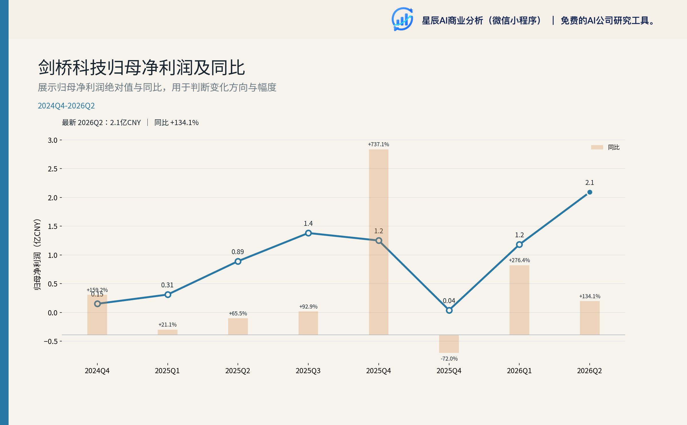 剑桥科技归母净利润及同比