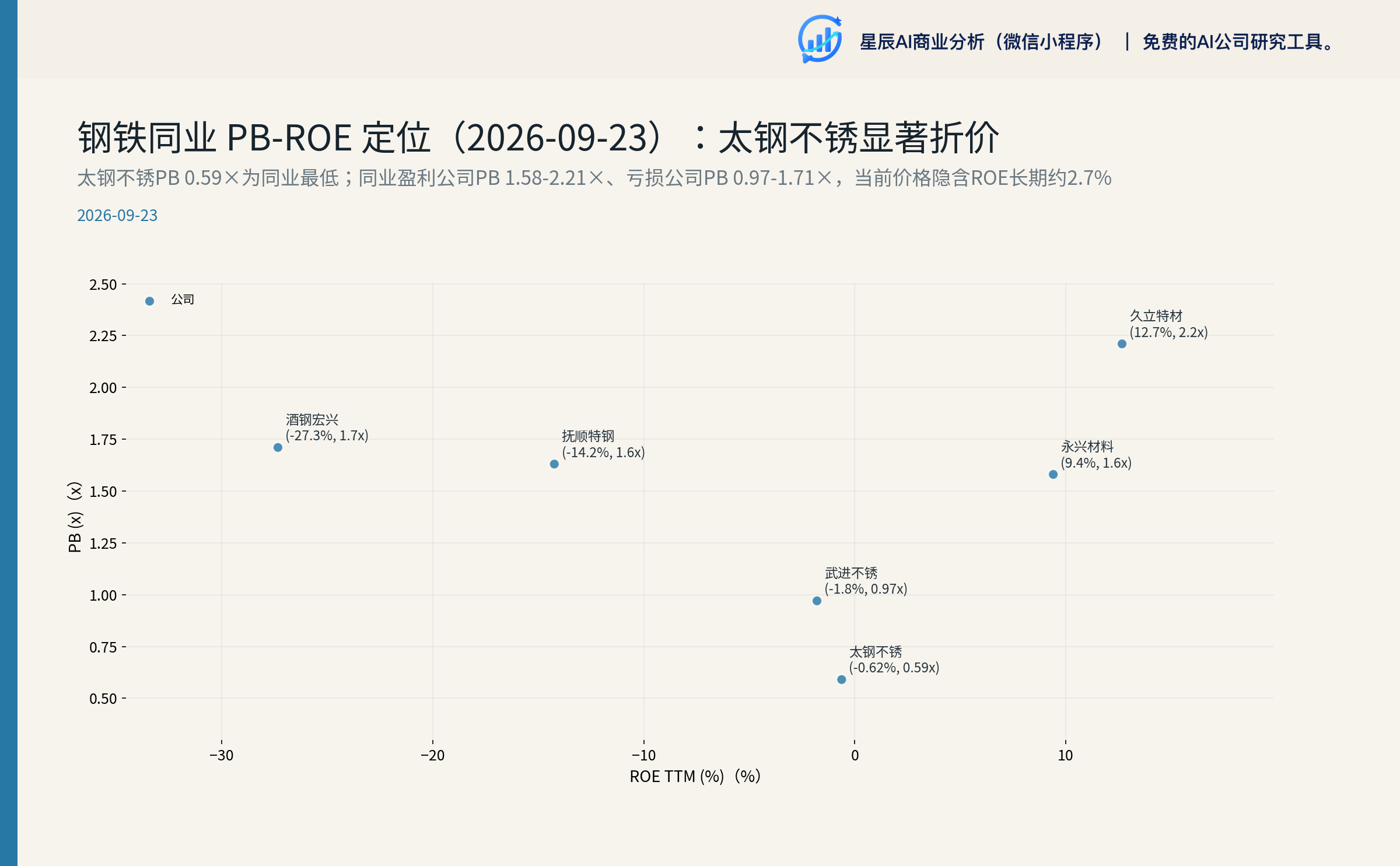 PB-ROE 同业定位