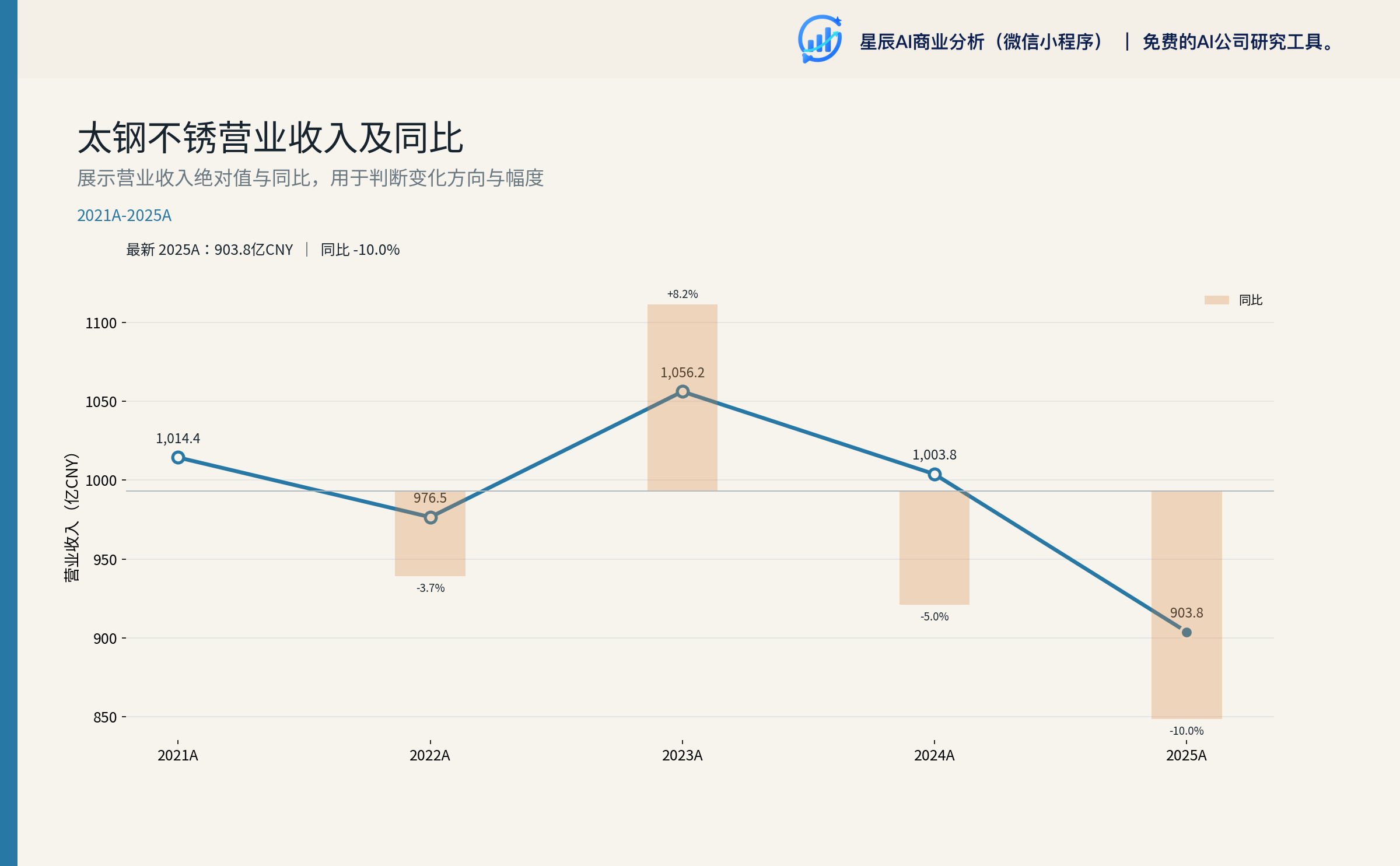 太钢不锈营业收入及同比