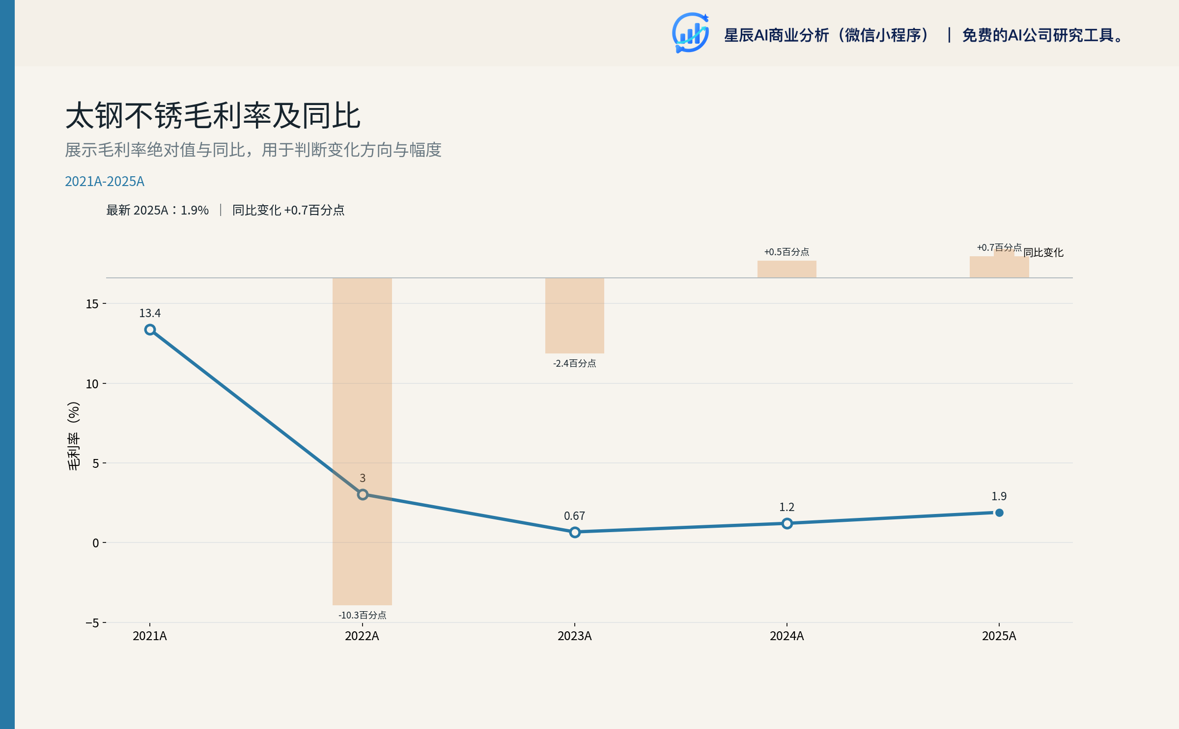 太钢不锈毛利率及同比