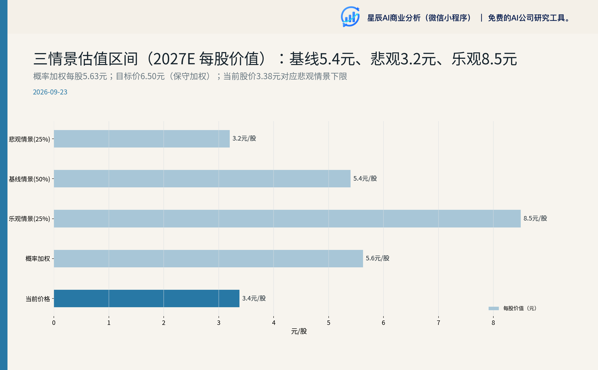 三情景估值区间