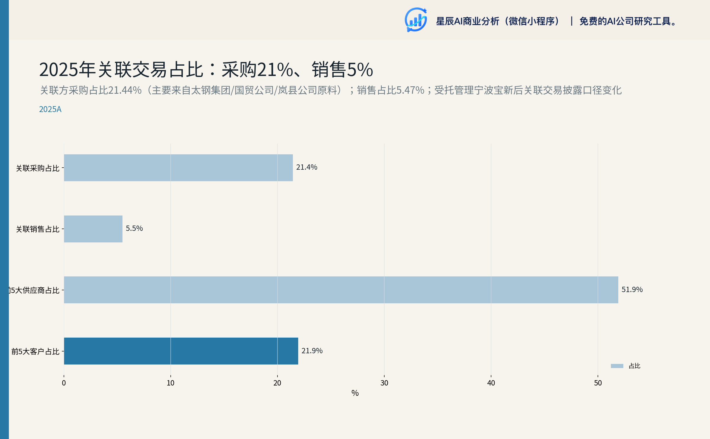 2025年关联交易占比