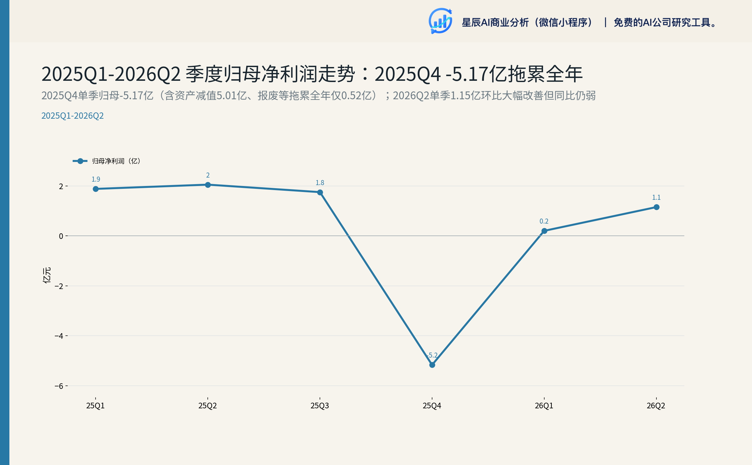 2025Q1-2026Q2 季度归母净利润走势