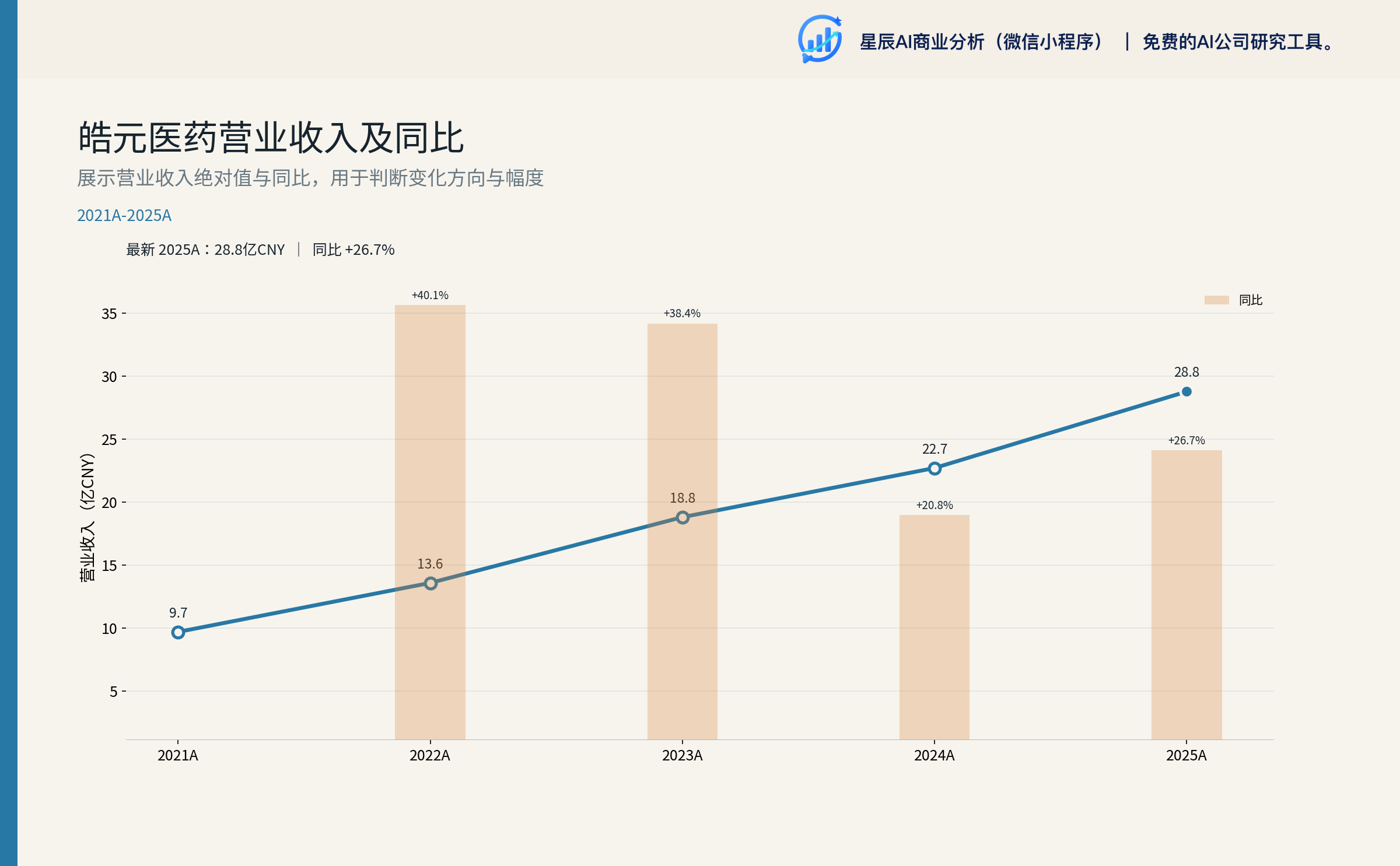 皓元医药营业收入及同比
