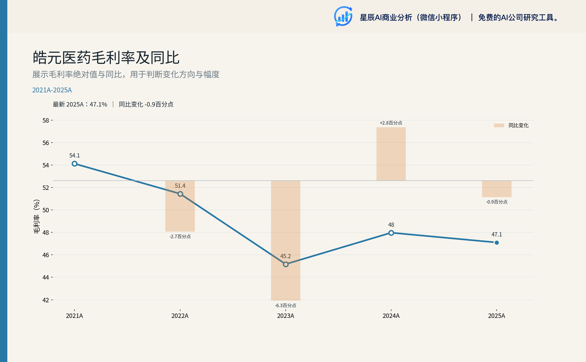 皓元医药毛利率及同比