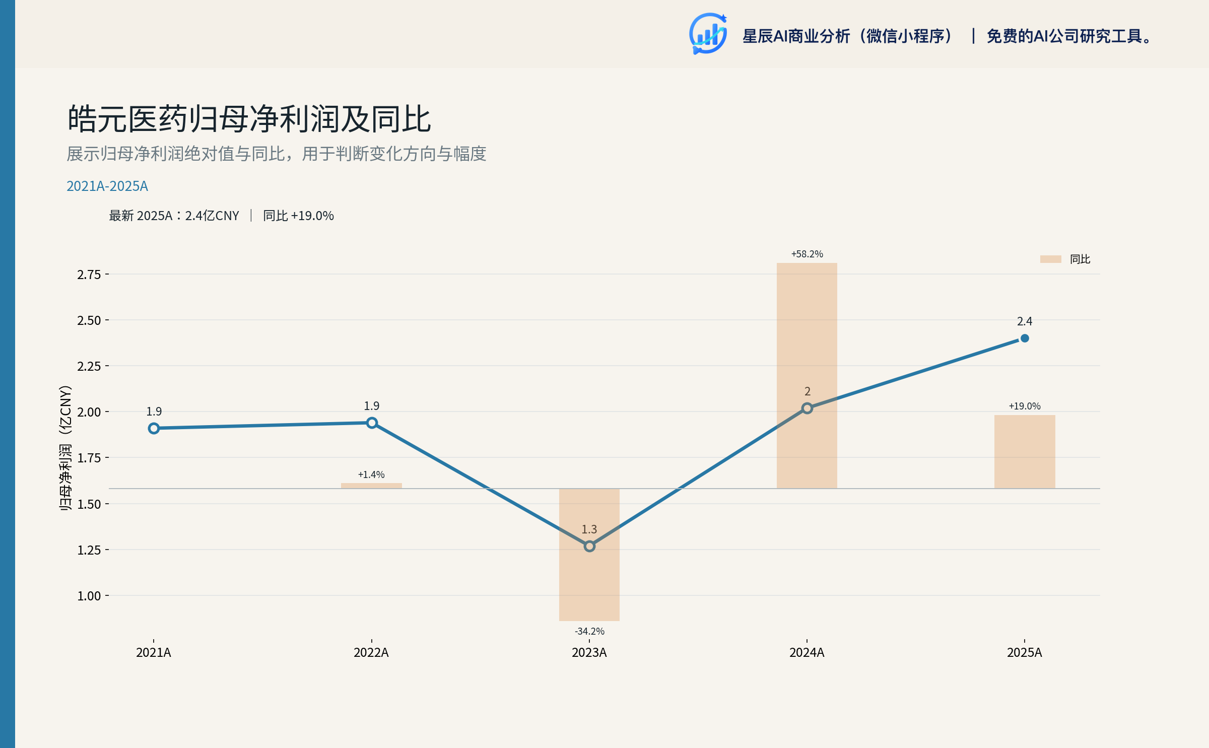 皓元医药归母净利润及同比