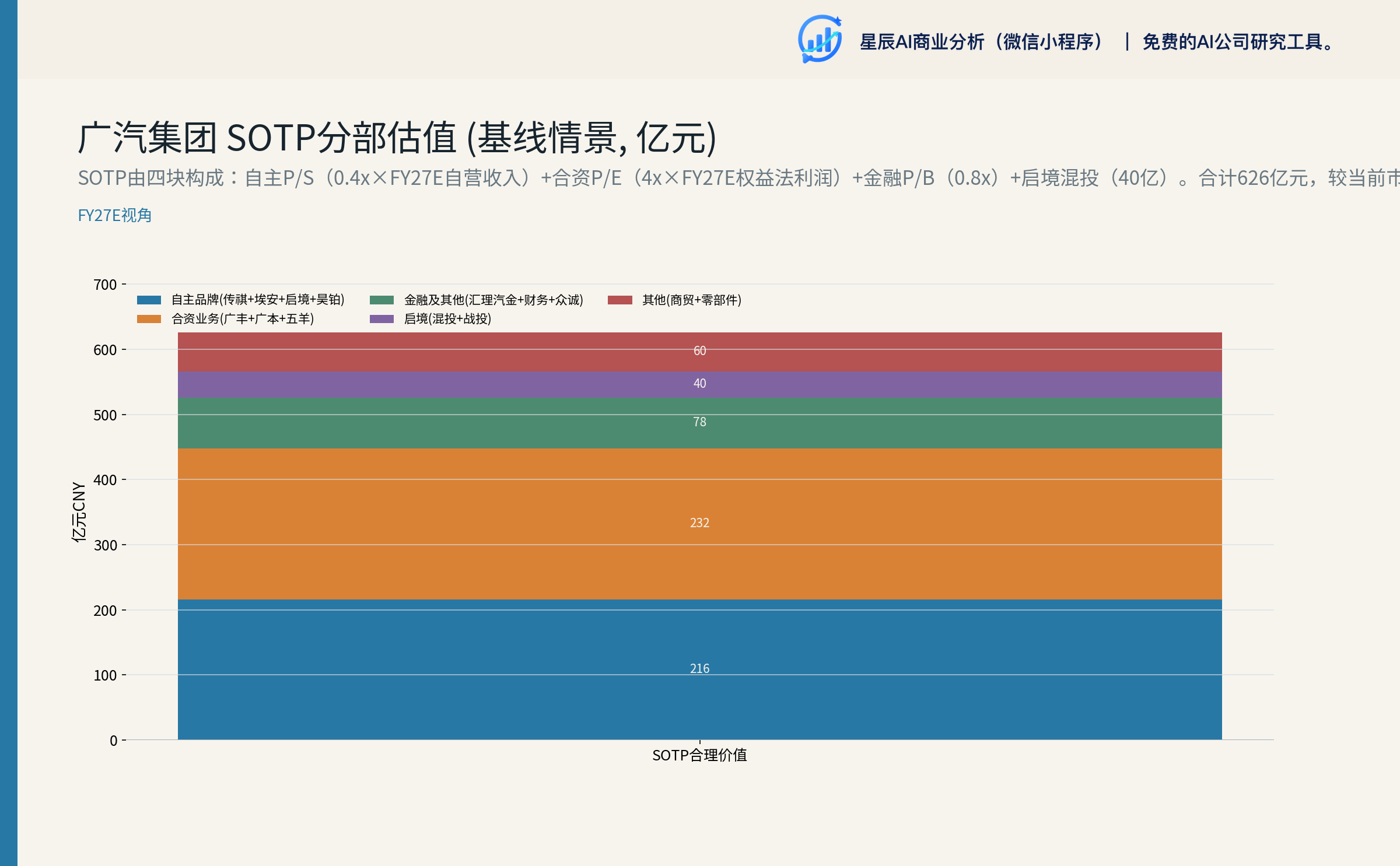广汽集团 SOTP 分部估值（基线）