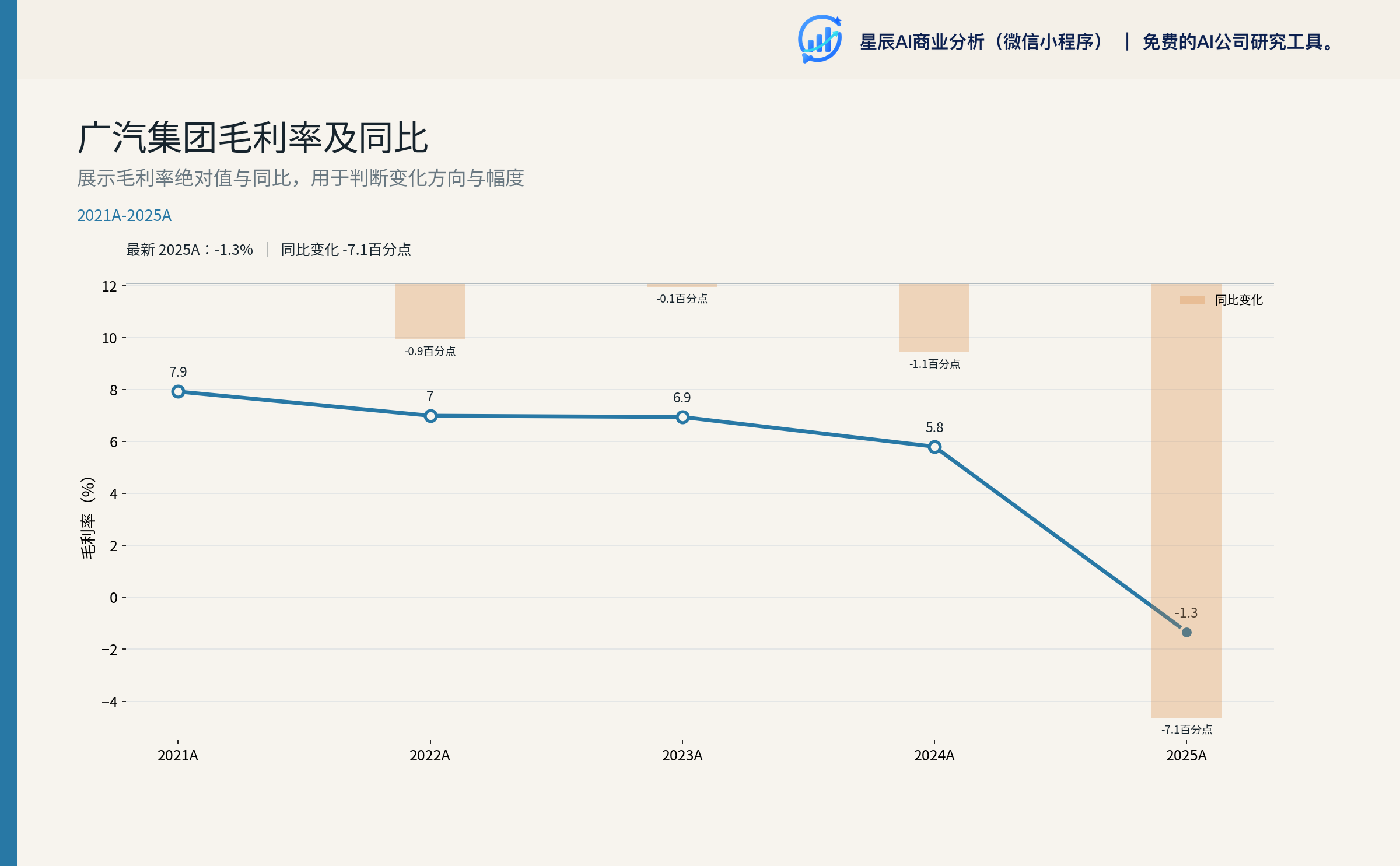 广汽集团 毛利率 趋势