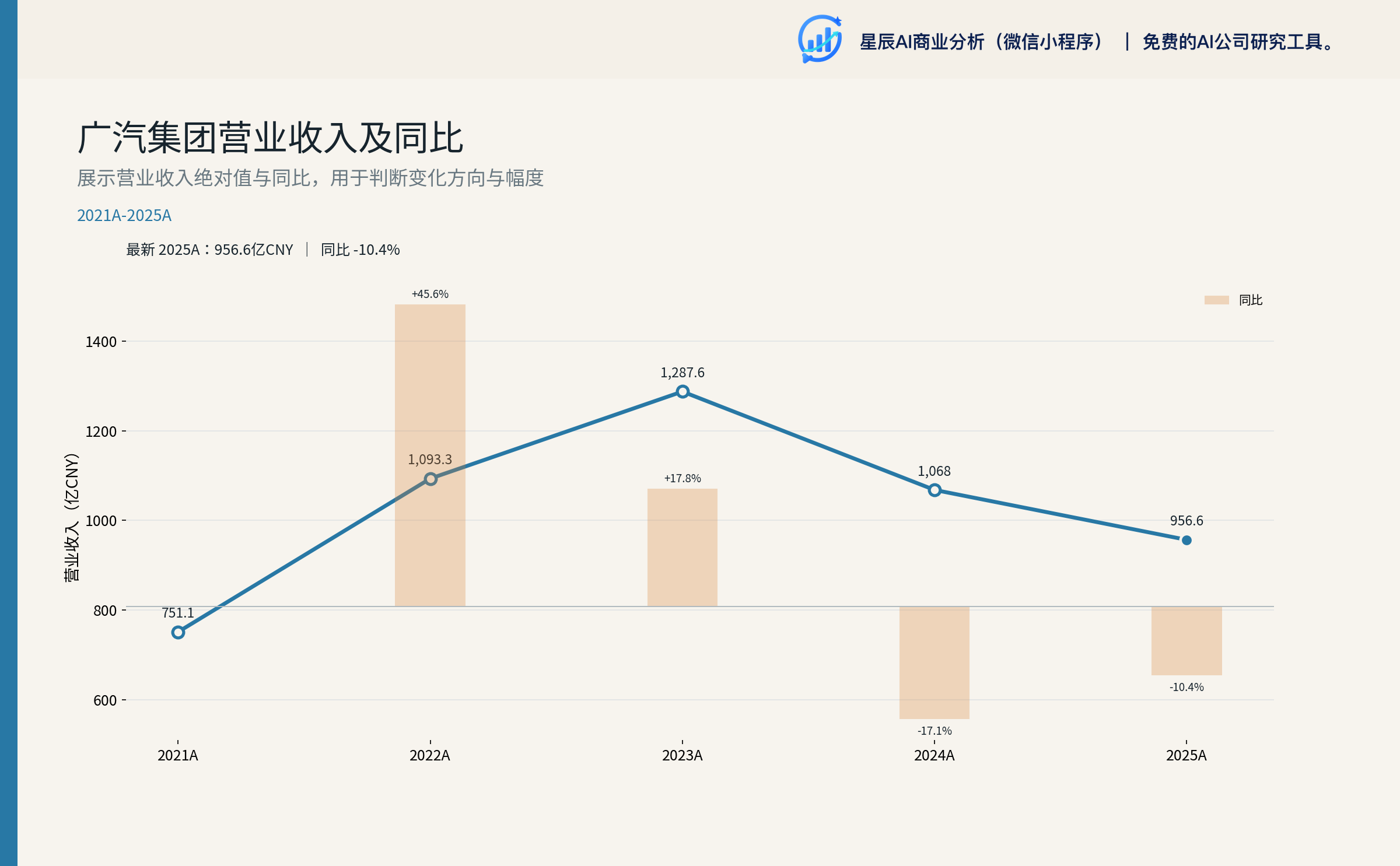 广汽集团 营业收入 趋势
