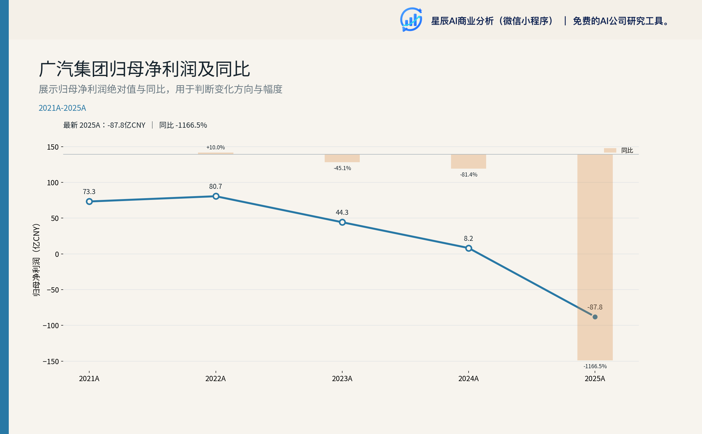 广汽集团 归母净利润 趋势