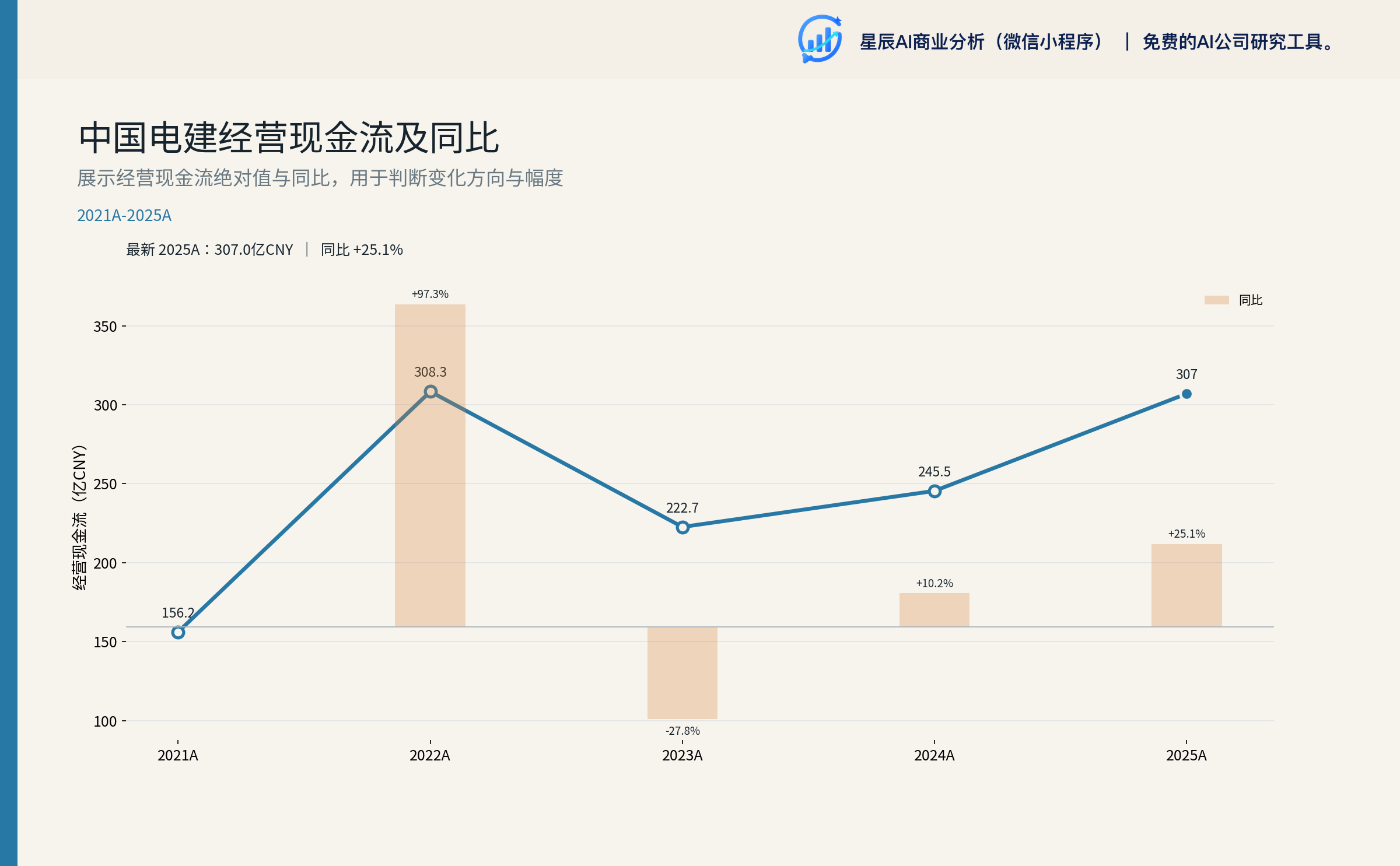 中国电建经营现金流及同比
