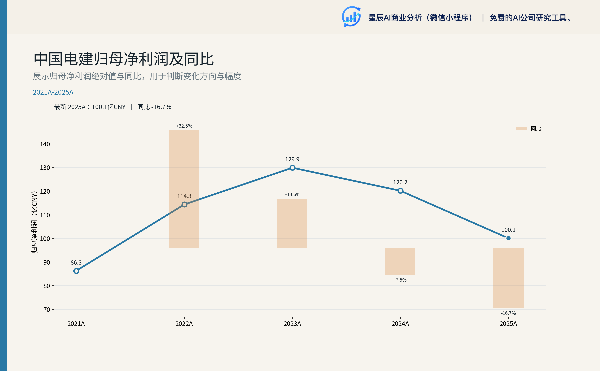 中国电建归母净利润及同比