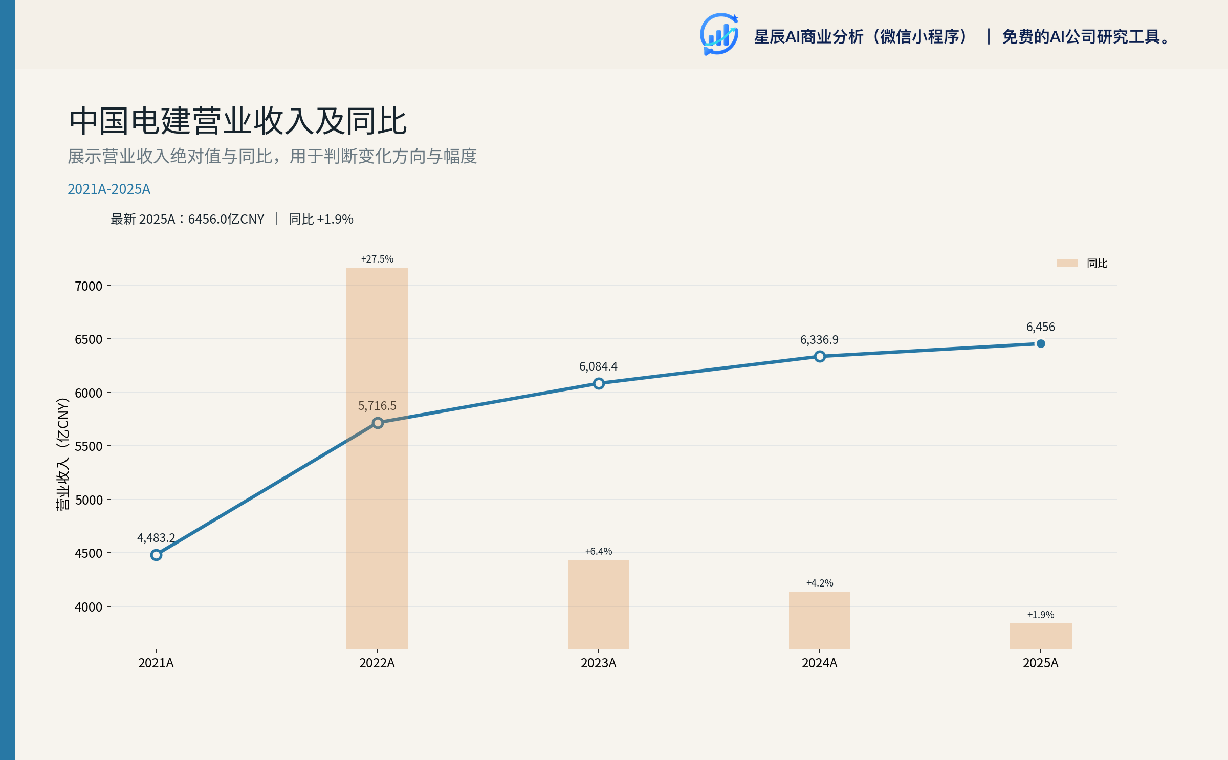 中国电建营业收入及同比