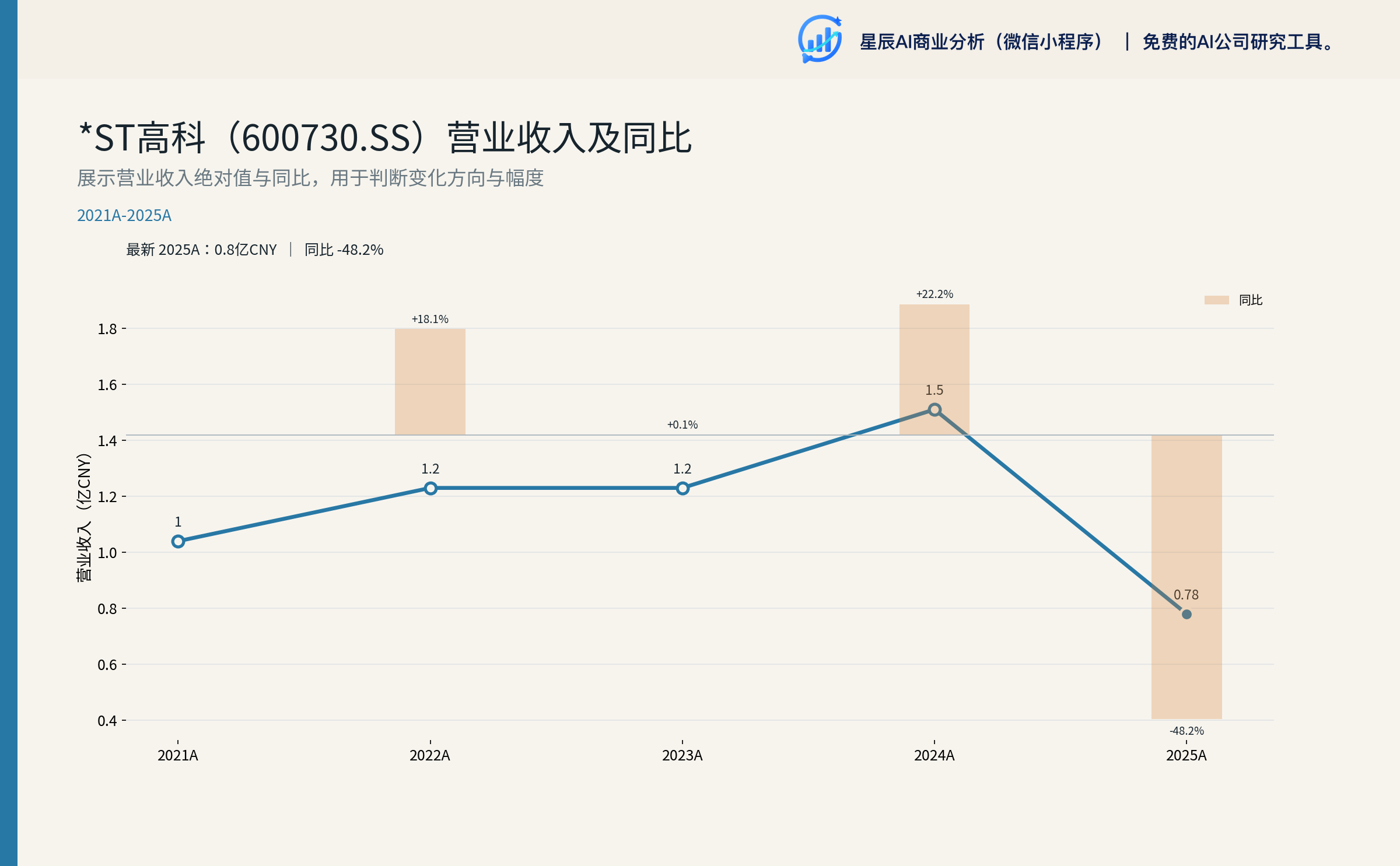 *ST高科（600730.SS）营业收入及同比