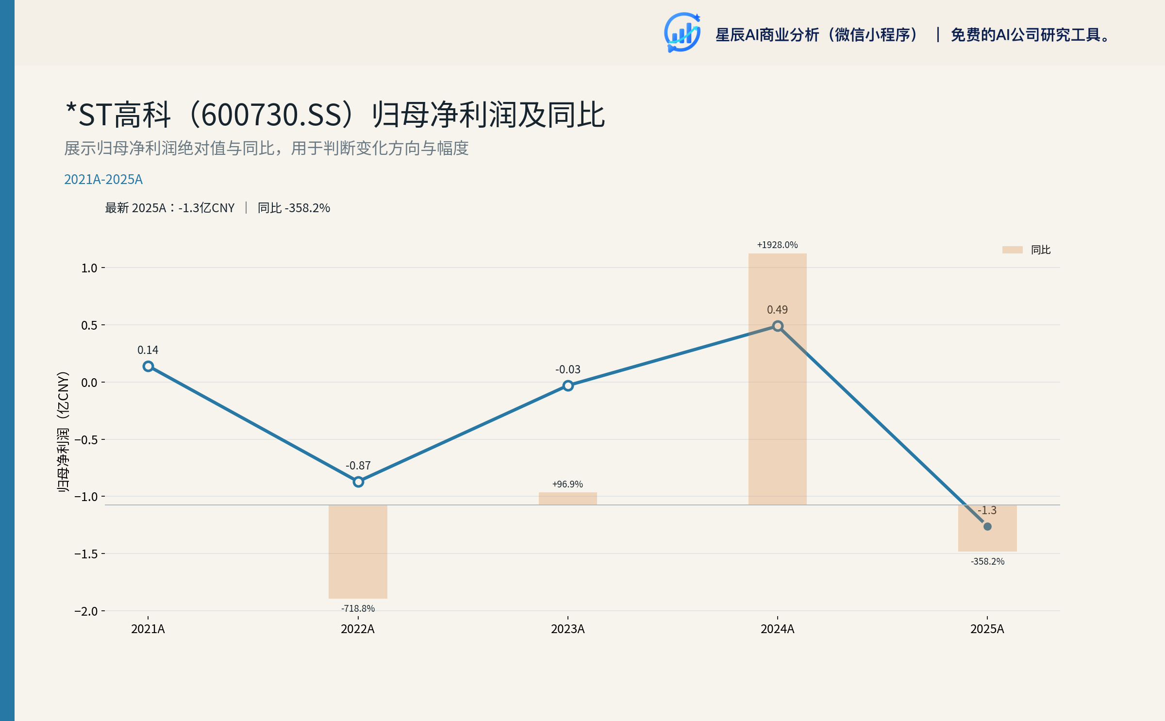 *ST高科（600730.SS）归母净利润及同比