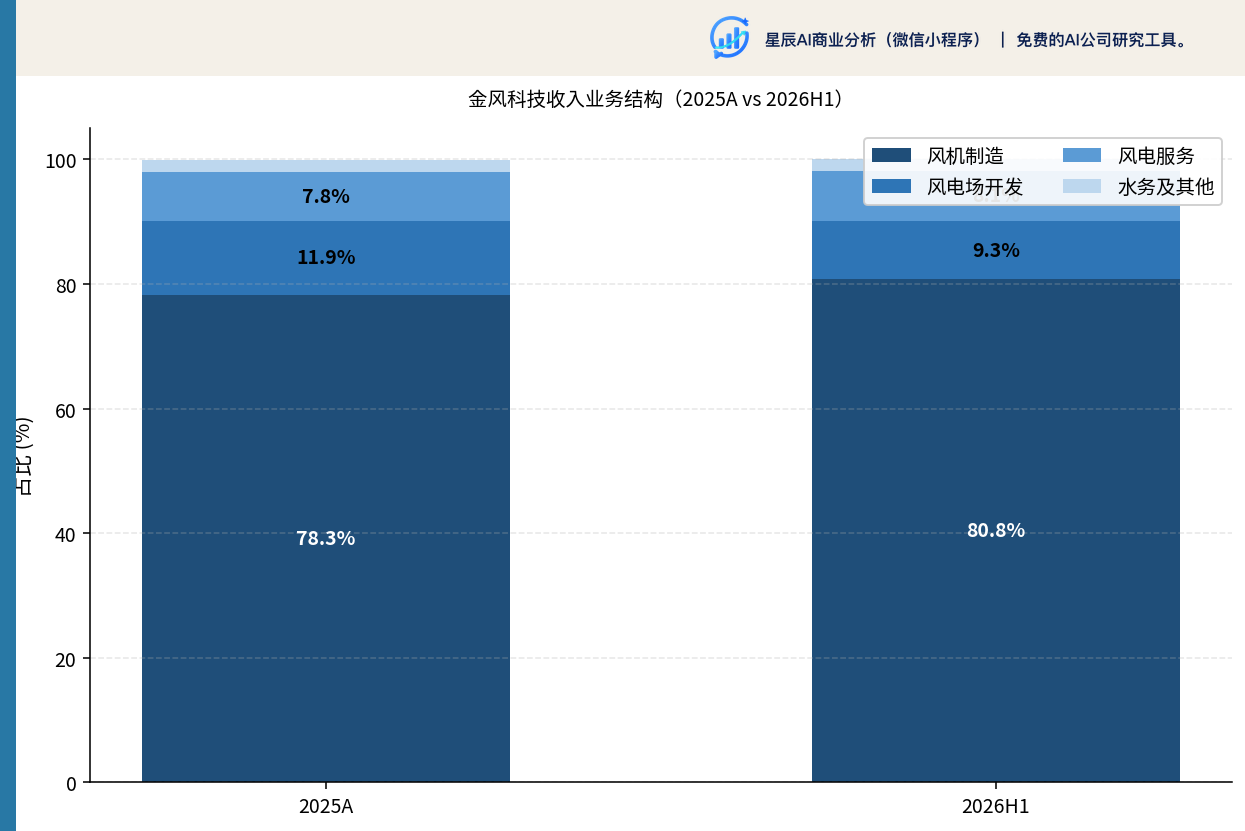 金风科技收入业务结构(2025A vs 2026H1)