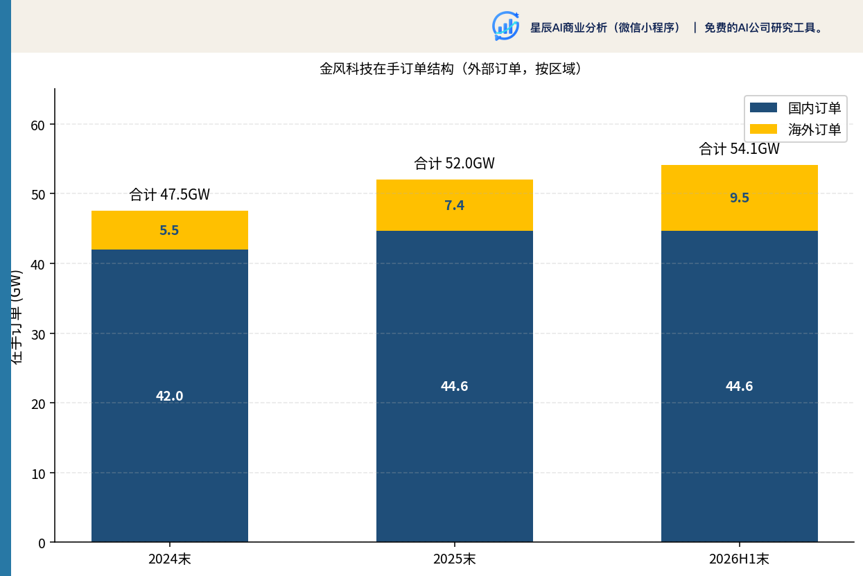 金风科技在手订单结构(外部订单,按区域)