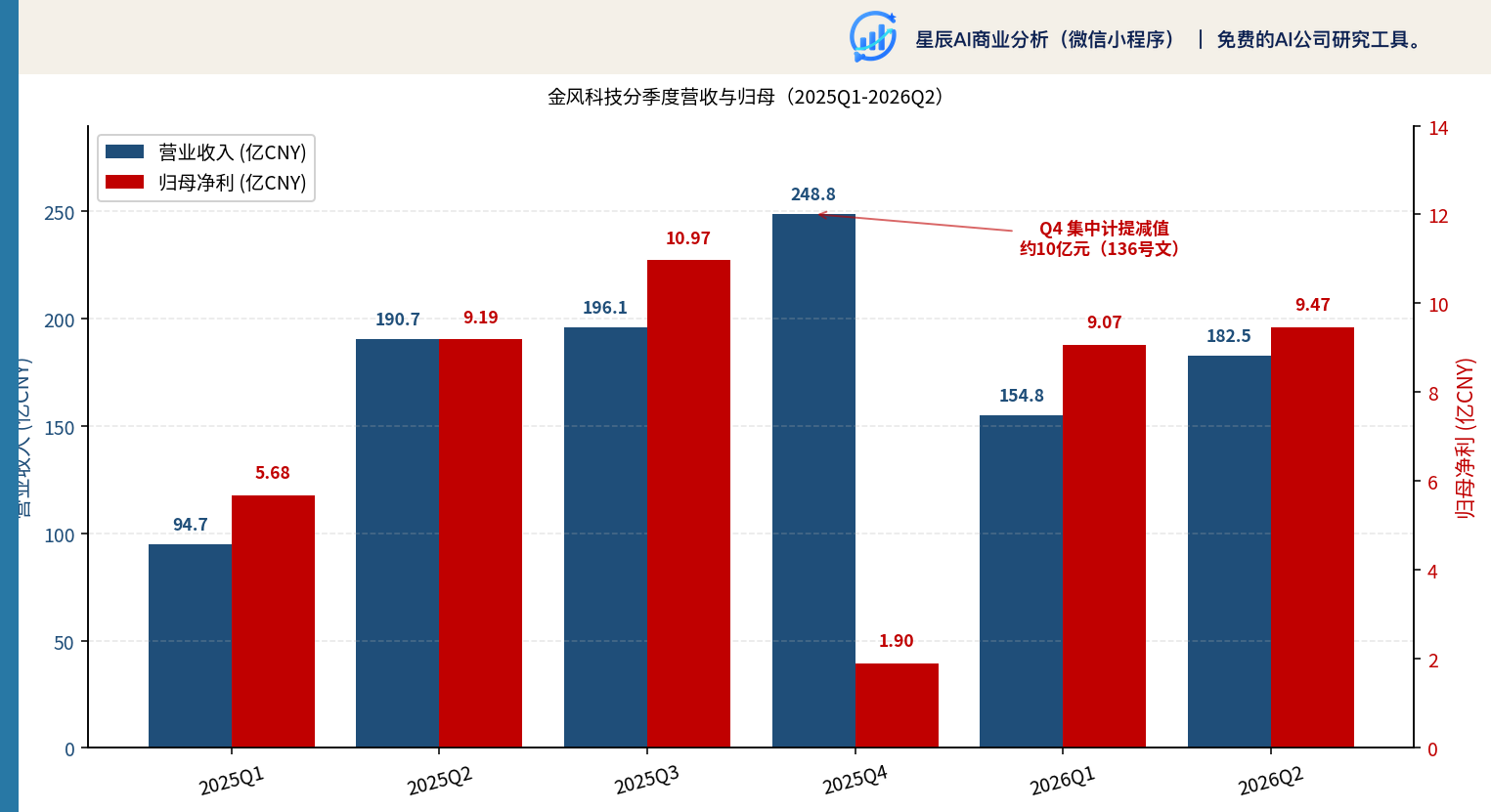 金风科技分季度营收与归母(2025Q1-2026Q2)