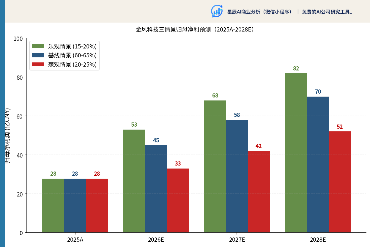 金风科技三情景归母净利预测(2025A-2028E)