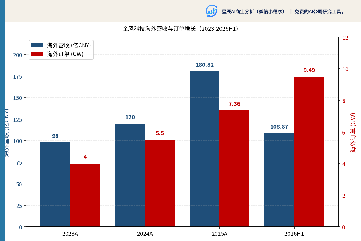 金风科技海外营收与订单增长(2023-2026H1)