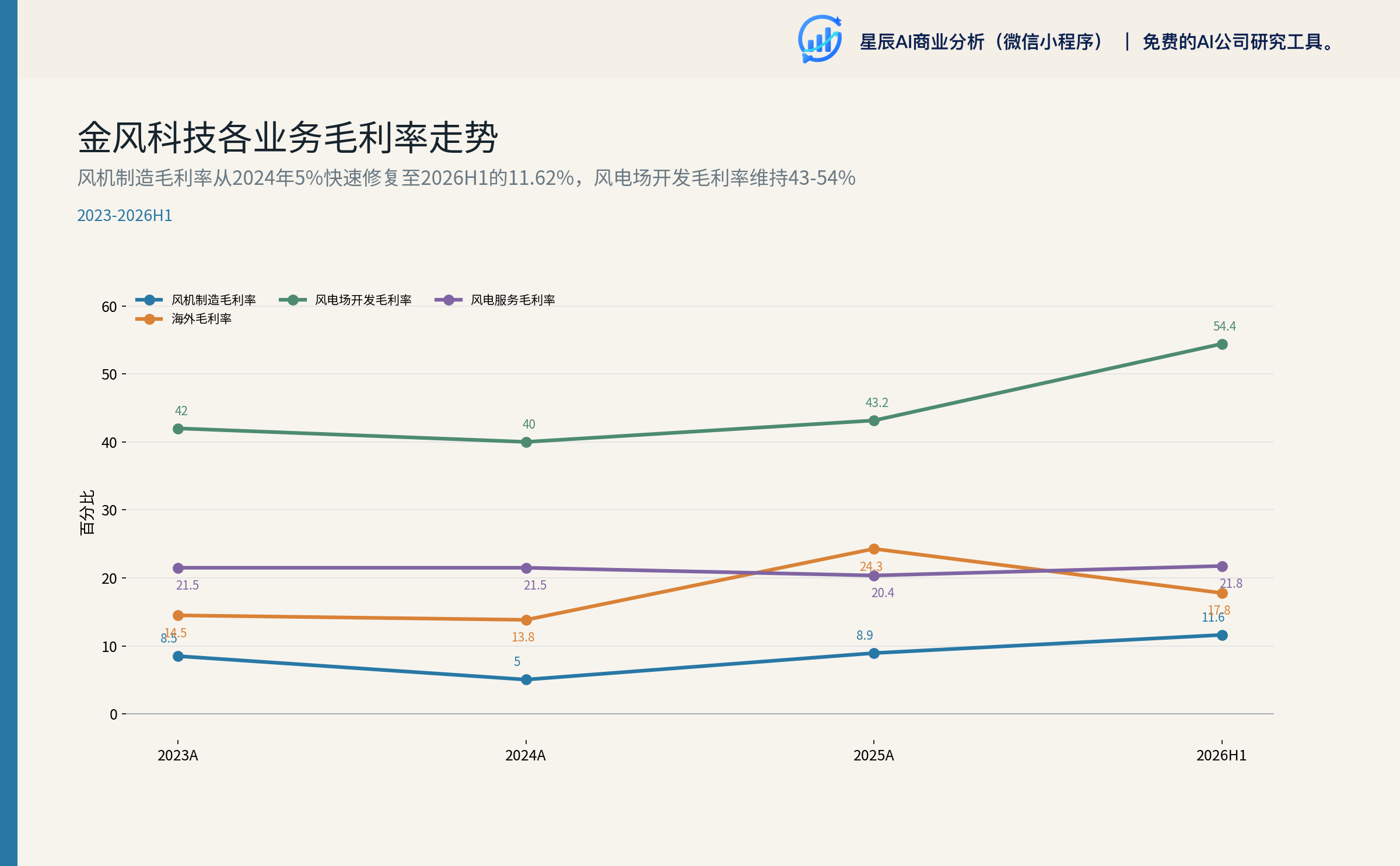 金风科技各业务毛利率走势