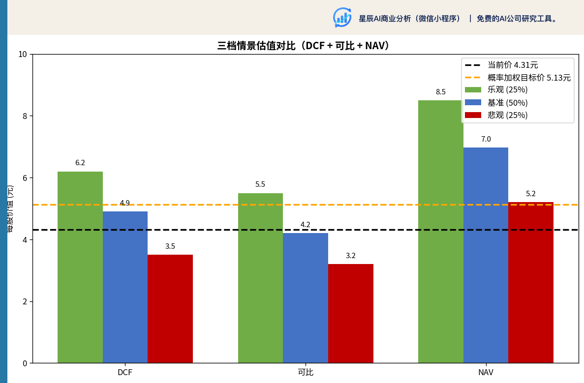 三档情景估值对比（DCF/可比/NAV）