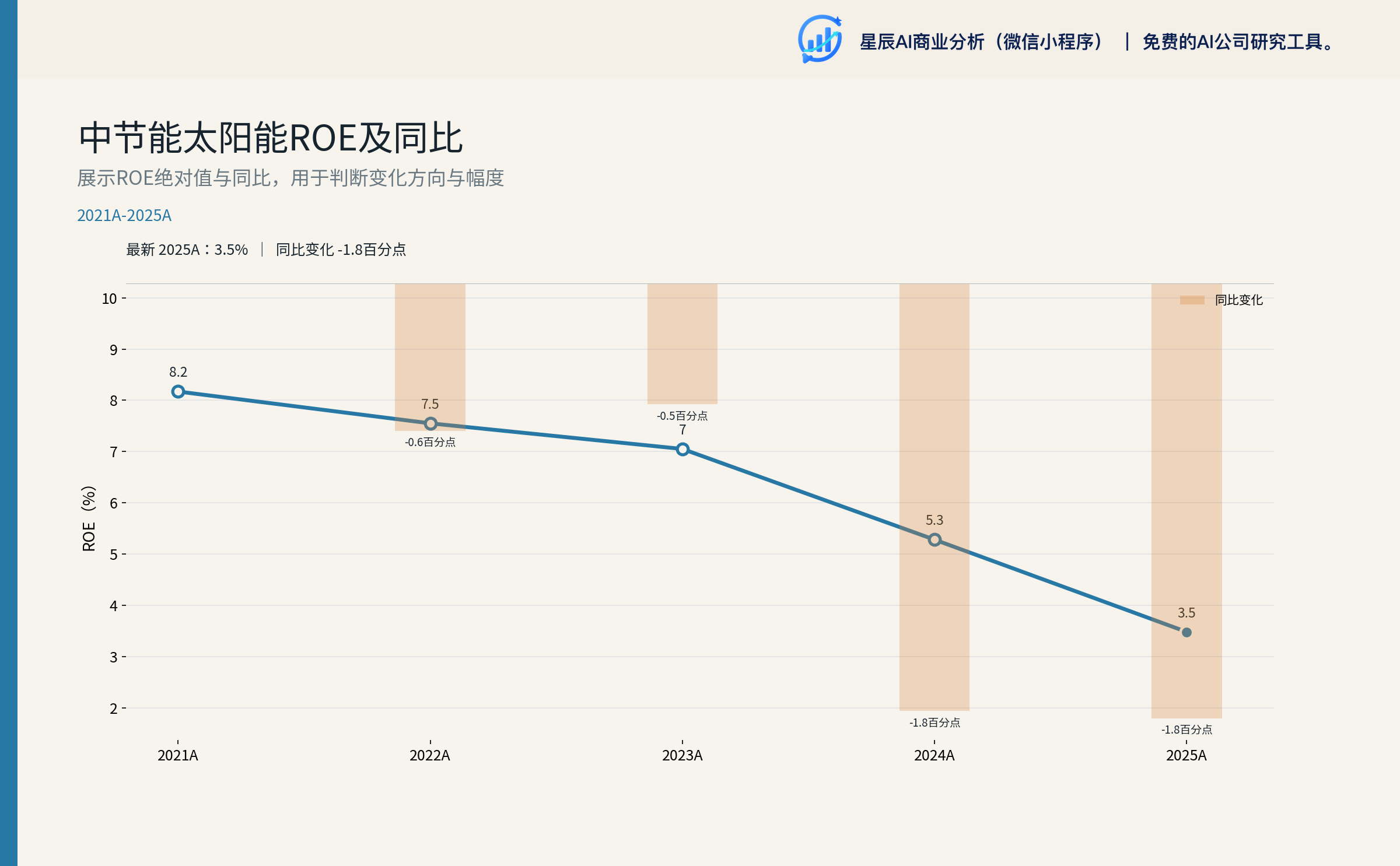 中节能太阳能ROE及同比