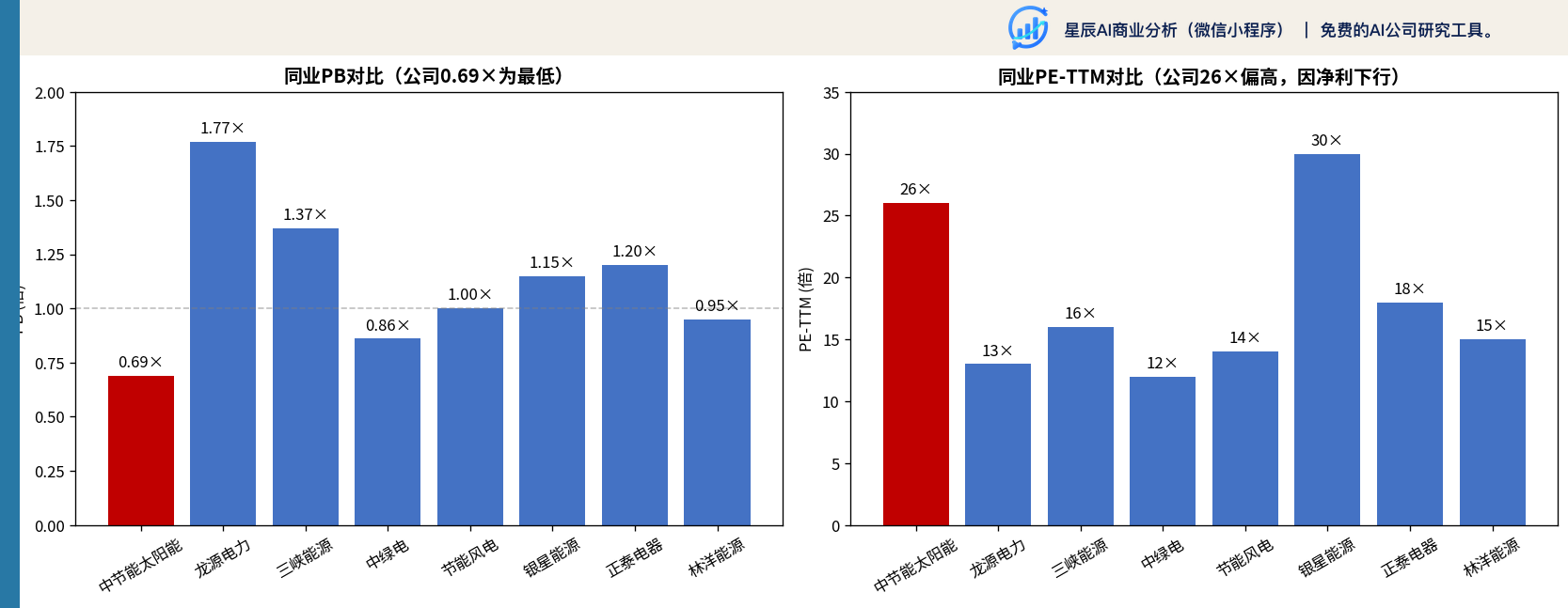 同业可比 PB/PE 对比（公司PB最低但PE-TTM偏高）
