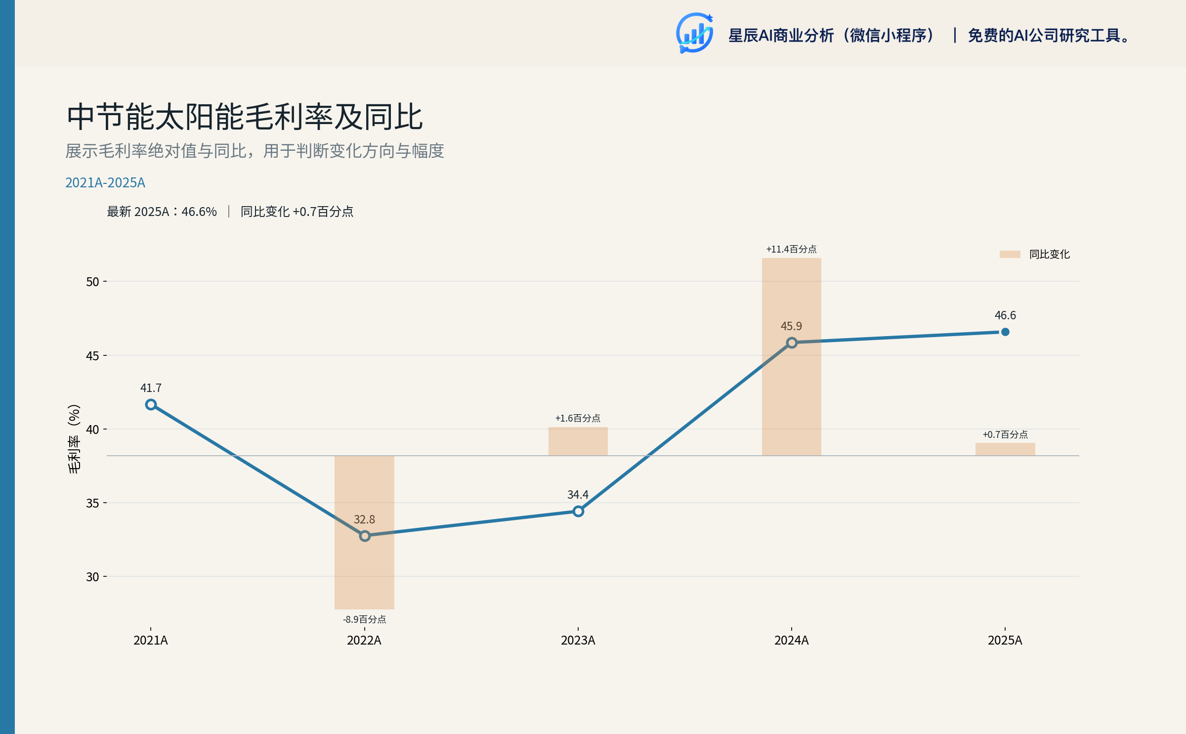 中节能太阳能毛利率及同比