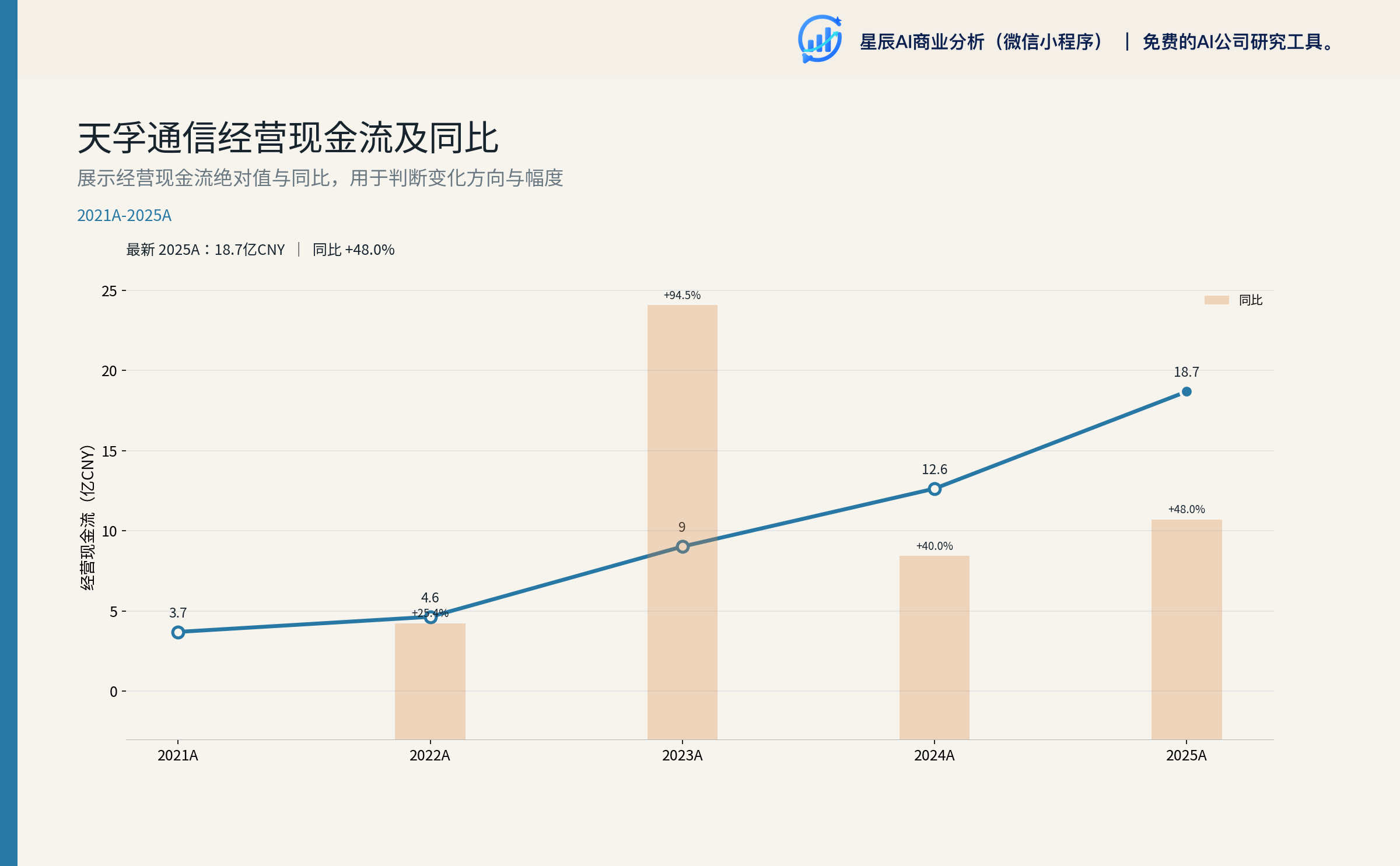 天孚通信经营现金流及同比