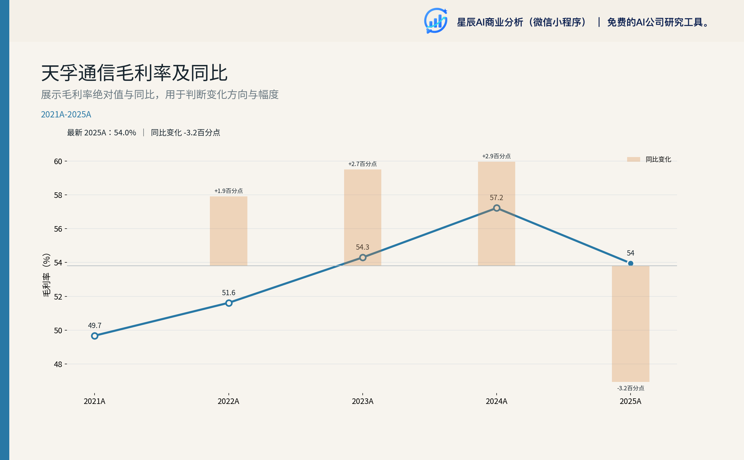 天孚通信毛利率及同比