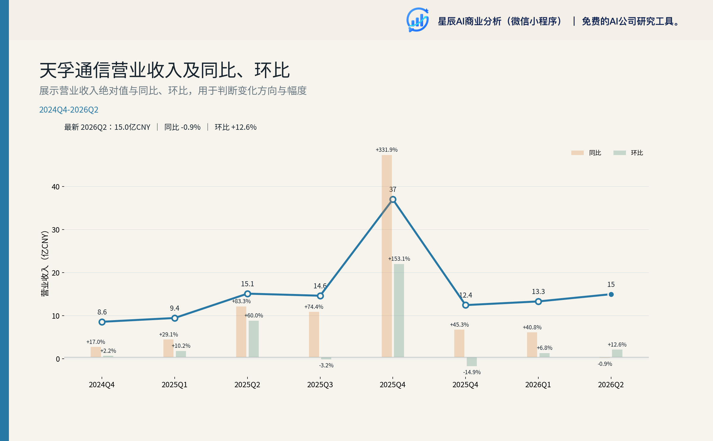 天孚通信 2025Q1-2026Q2 单季趋势