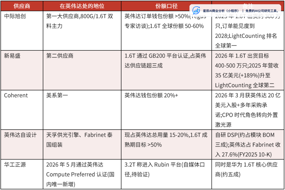 英伟达硅光供应链各供应商地位与份额一览